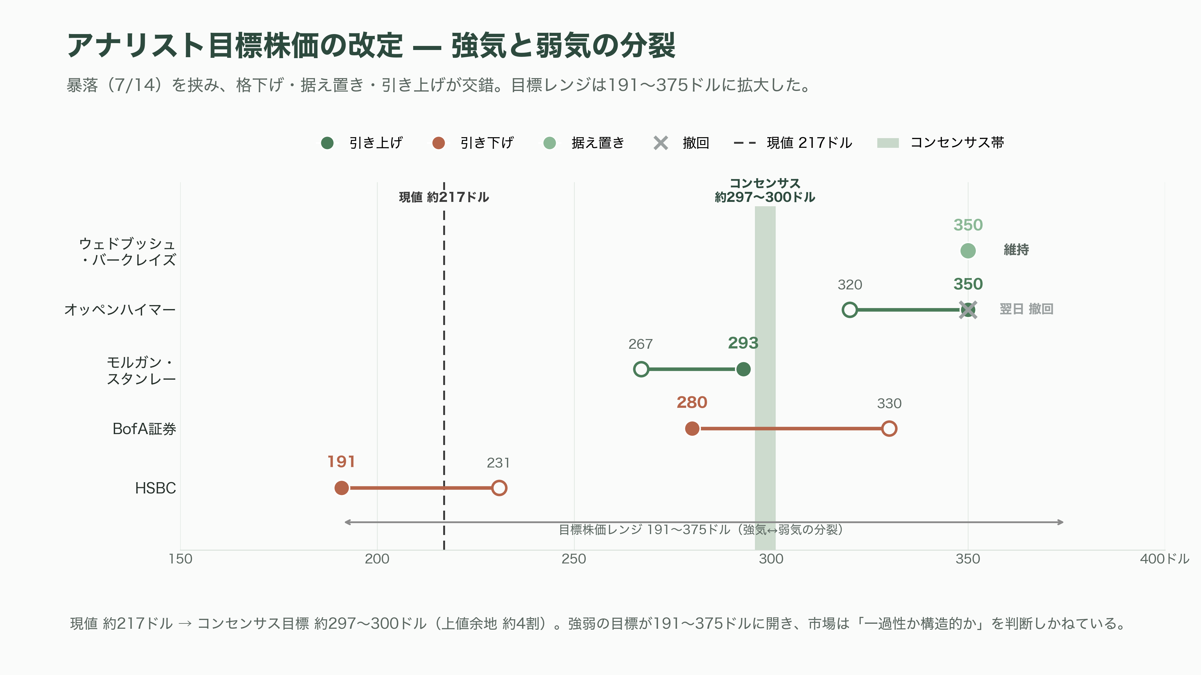 IBM、11兆円消失の歴史的な大暴落。あまりの業績不振に8日前倒しで異例の暫定決算を発表 - シリコンバレーVCと各紙の見立て——「二重のバブル」論とアナリストの分裂 - 図表1