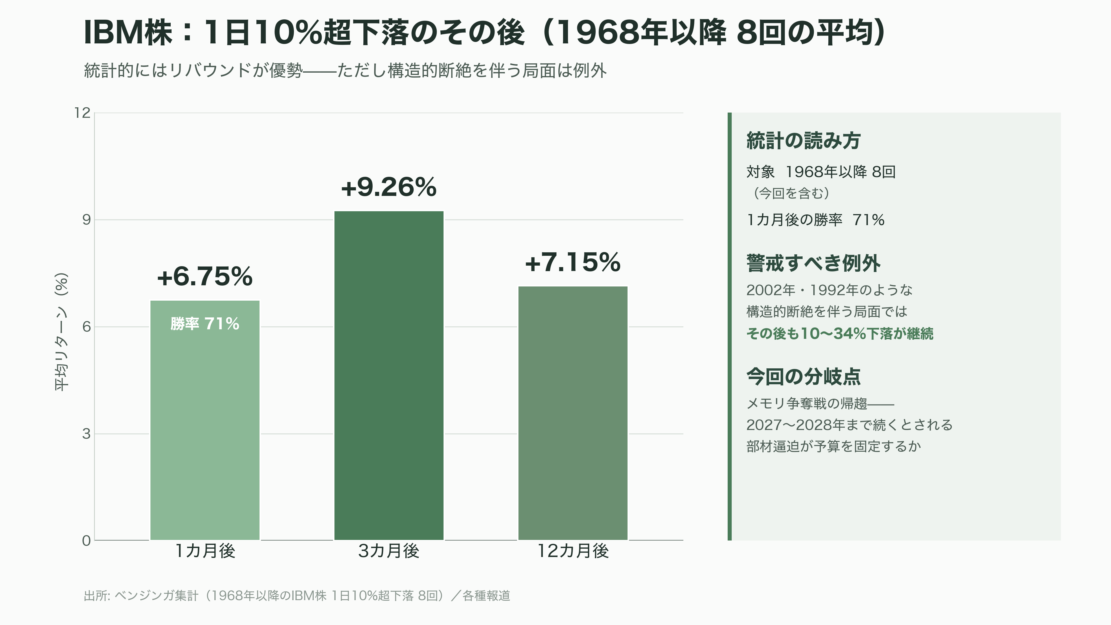 IBM、11兆円消失の歴史的な大暴落。あまりの業績不振に8日前倒しで異例の暫定決算を発表 - 今後いつ、何が測定されるか——7月22日とその先 - 図表1