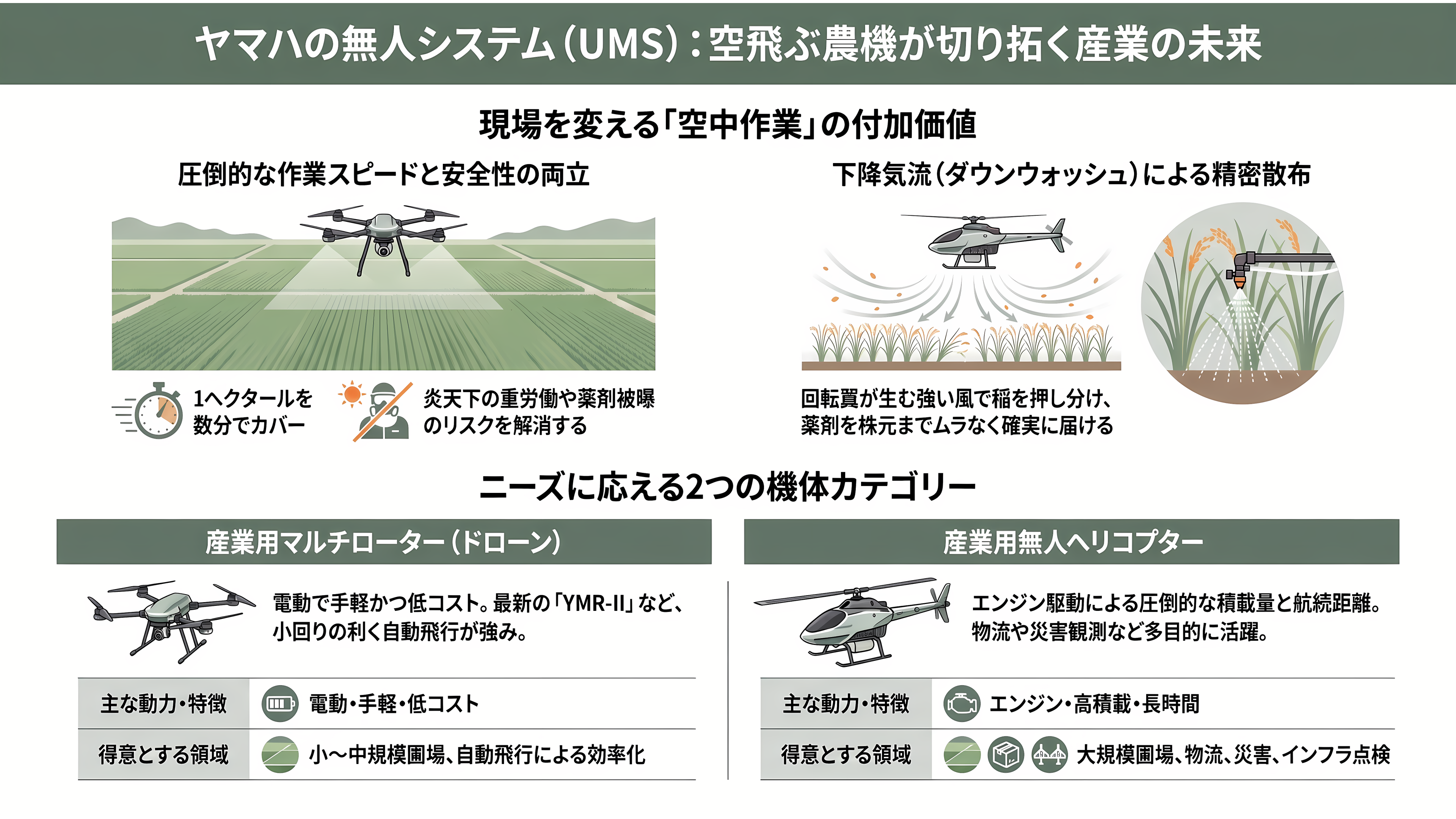 ヤマハの産業用マルチローター(ドローン)YMR-II(ワイエムアール・ツー)YMR-08/YMR-08AP 、産業用無人ヘリコプターFAZER R / FAZER R AP - ヤマハの「無人システム」とは何か——空飛ぶ農機という発想 - 章扉