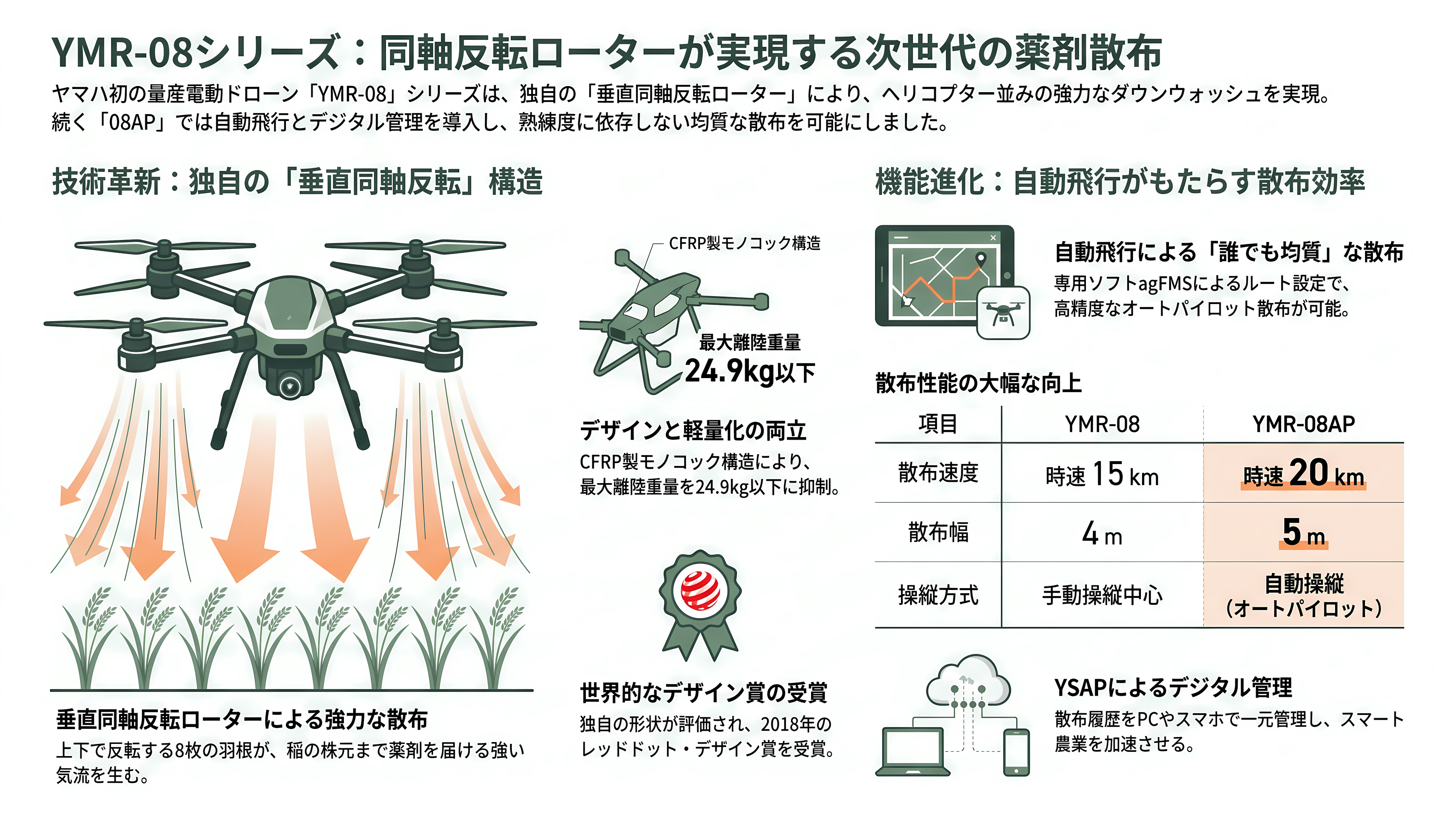 ヤマハの産業用マルチローター(ドローン)YMR-II(ワイエムアール・ツー)YMR-08/YMR-08AP 、産業用無人ヘリコプターFAZER R / FAZER R AP - YMR-08/YMR-08AP——「同軸反転ローター」という技術的な解答 - 章扉