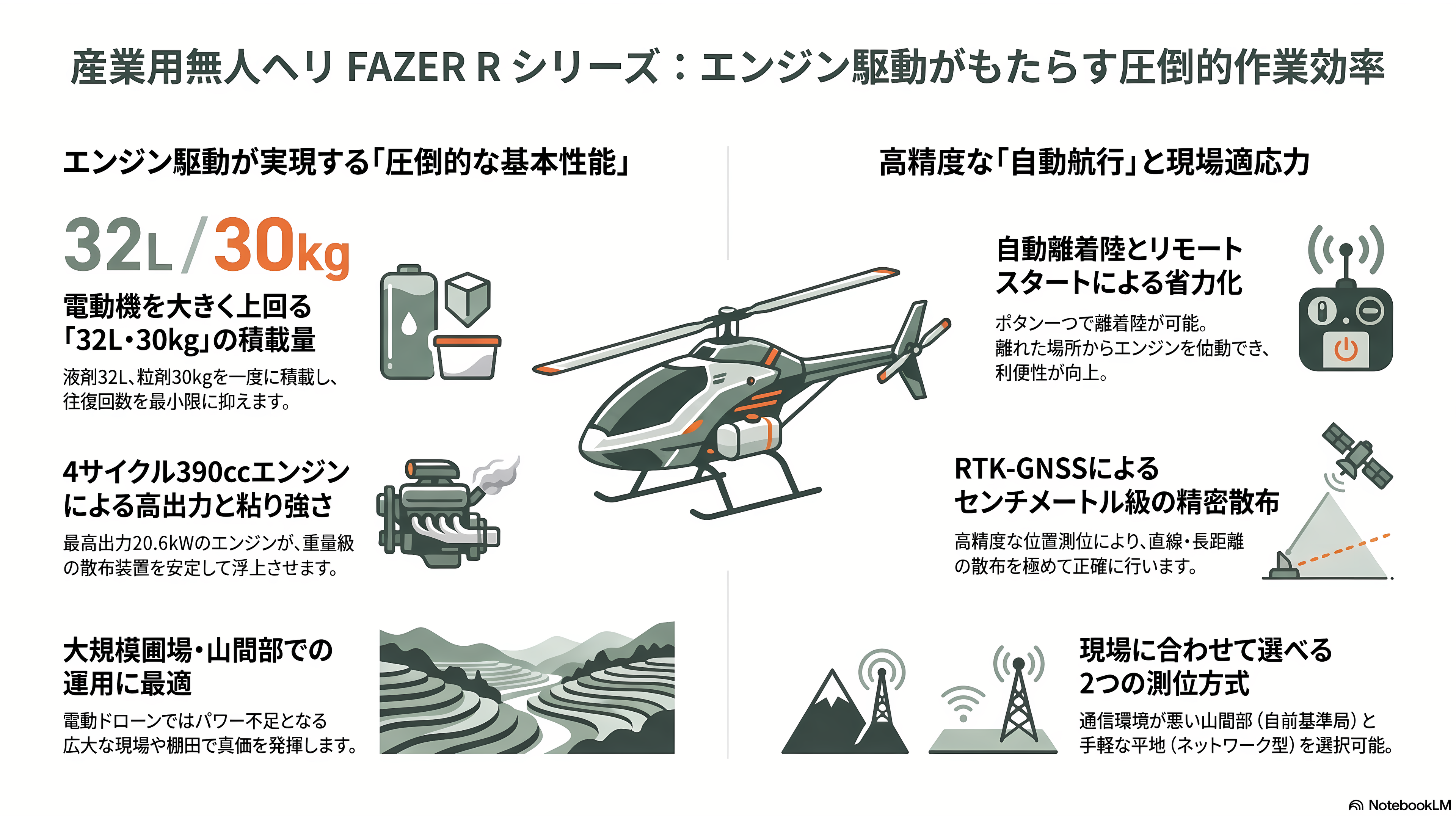 ヤマハの産業用マルチローター(ドローン)YMR-II(ワイエムアール・ツー)YMR-08/YMR-08AP 、産業用無人ヘリコプターFAZER R / FAZER R AP - 産業用無人ヘリコプター FAZER R/FAZER R AP——「エンジン」という武器 - 章扉