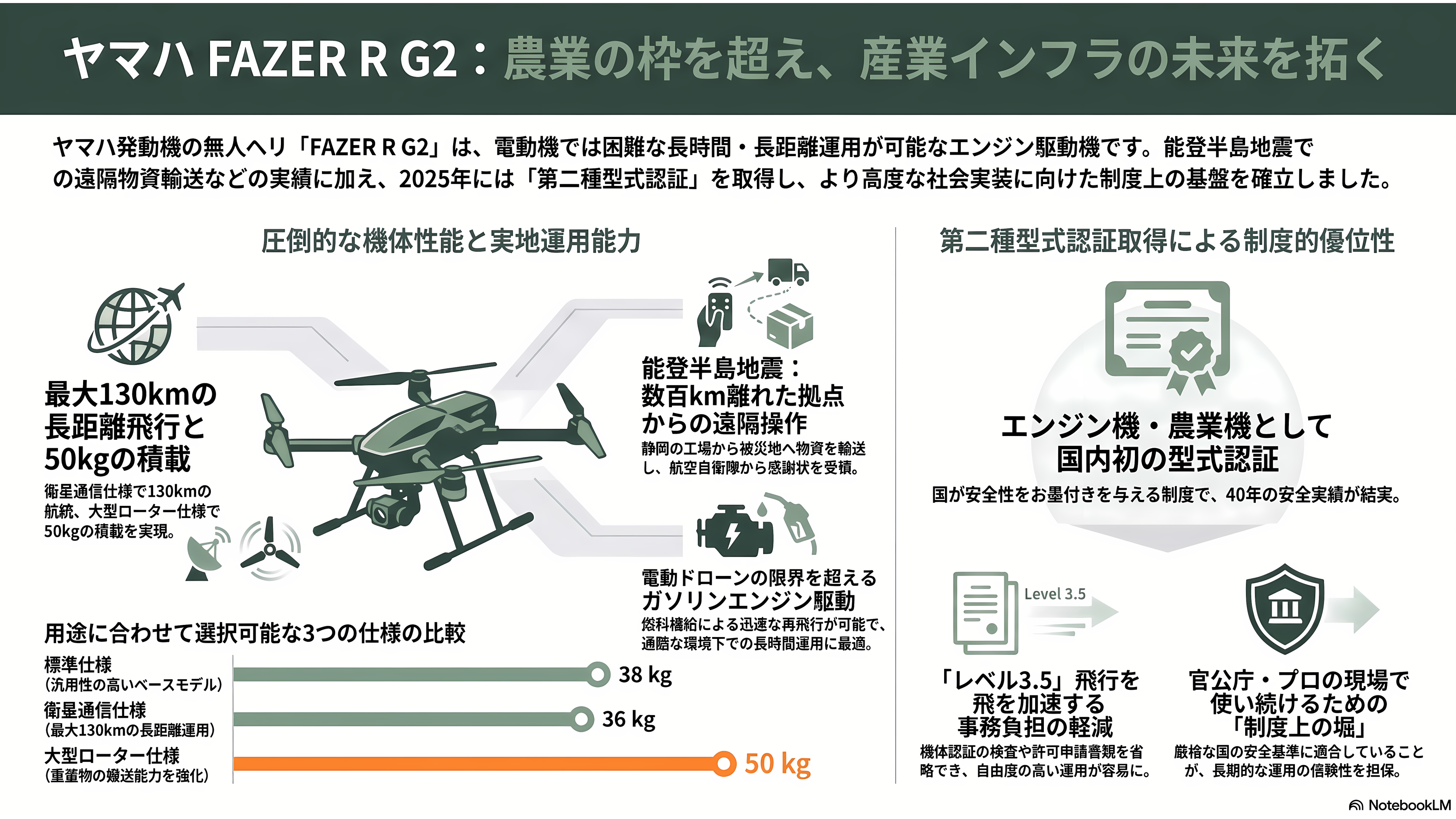 ヤマハの産業用マルチローター(ドローン)YMR-II(ワイエムアール・ツー)YMR-08/YMR-08AP 、産業用無人ヘリコプターFAZER R / FAZER R AP - FAZER R G2と第二種型式認証——農業の「外」へ出るエンジン機 - 章扉