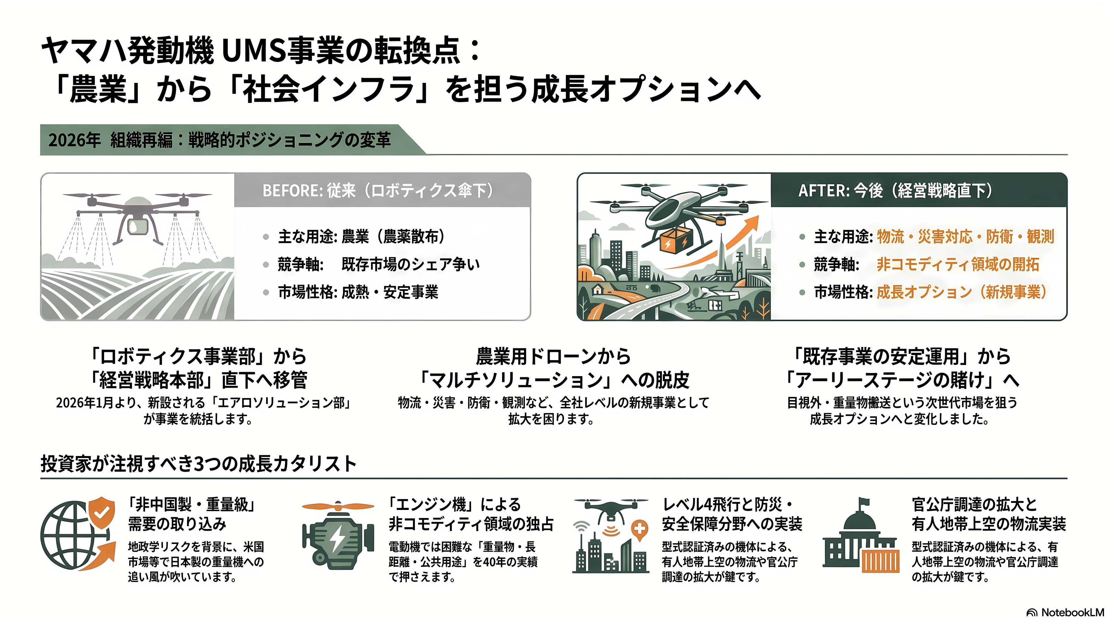 ヤマハの産業用マルチローター(ドローン)YMR-II(ワイエムアール・ツー)YMR-08/YMR-08AP 、産業用無人ヘリコプターFAZER R / FAZER R AP - VC・投資家・メディアはどう見るか——「その他」セグメント移管が示す針路 - 章扉