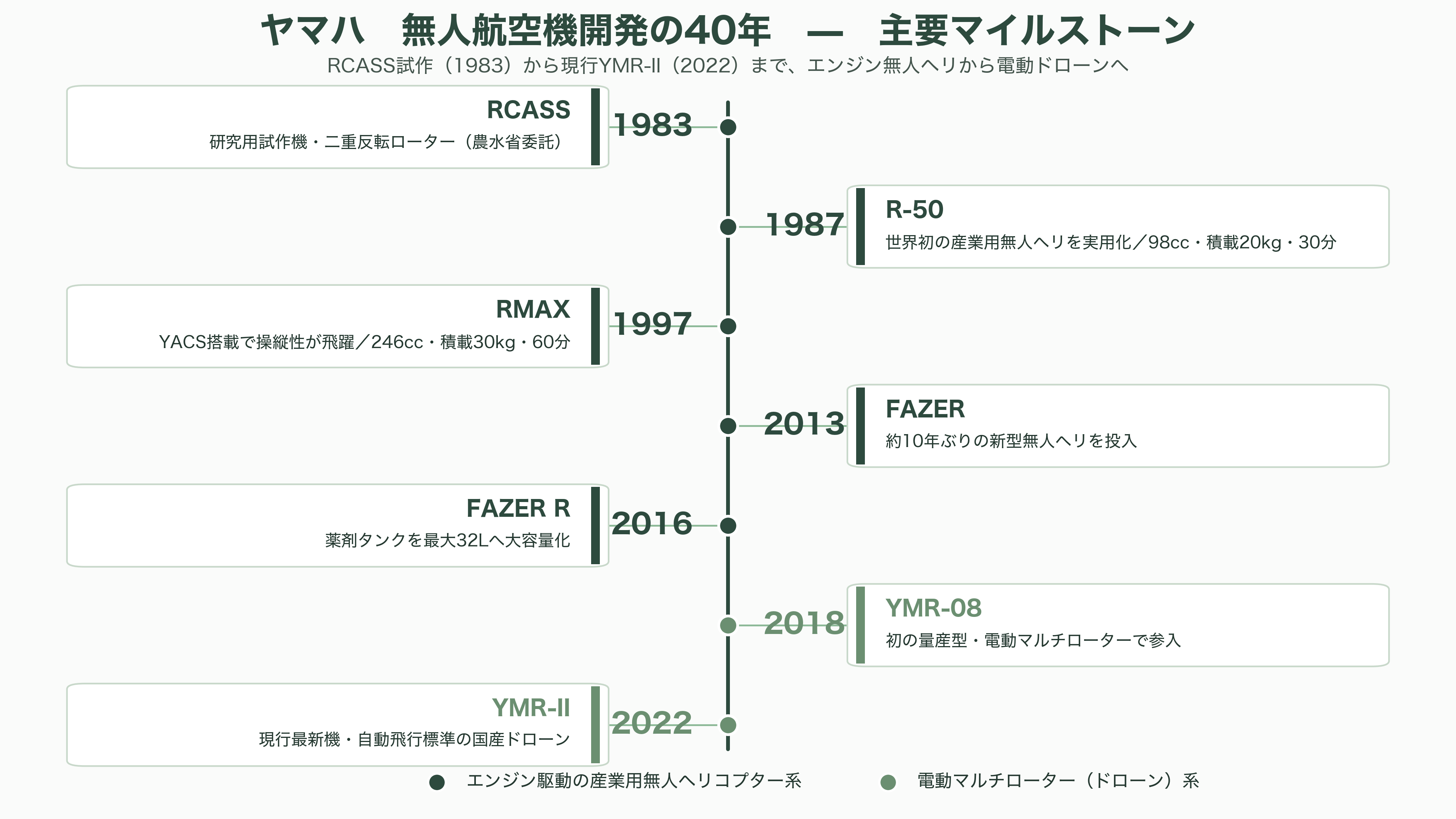 ヤマハの産業用マルチローター(ドローン)YMR-II(ワイエムアール・ツー)YMR-08/YMR-08AP 、産業用無人ヘリコプターFAZER R / FAZER R AP - 40年の歩み——RCASSからR-50、RMAX、そしてFAZERへ - 図表1