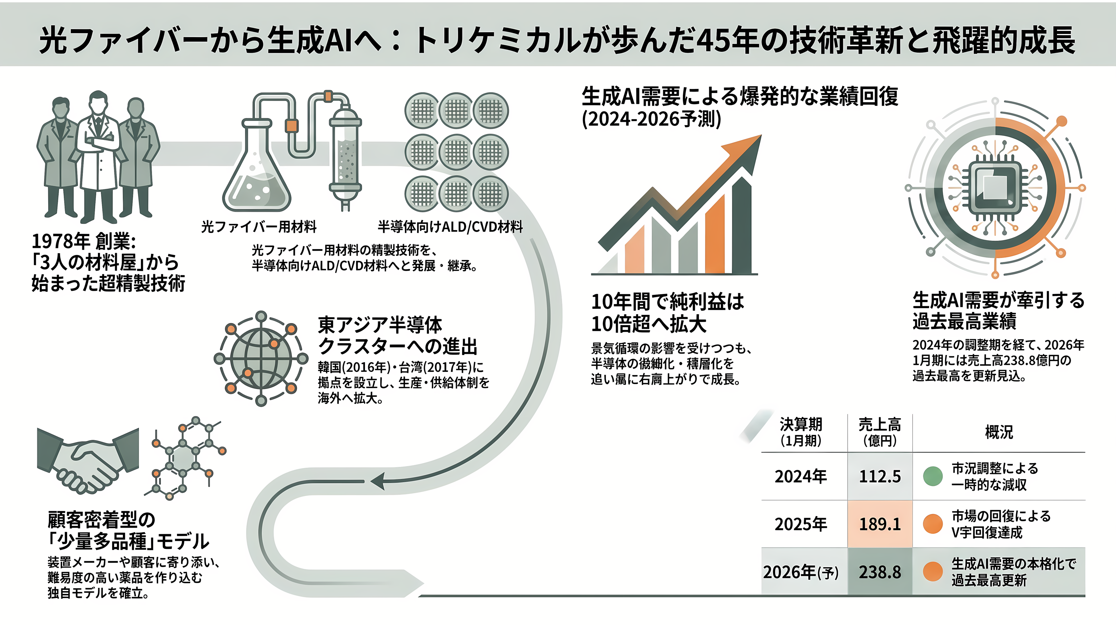 超高純度化学材料の開発・製造、トリケミカル研究所（4369） - 創業から現在まで——3人の光ファイバー材料屋から生成AIの縁の下へ - 章扉