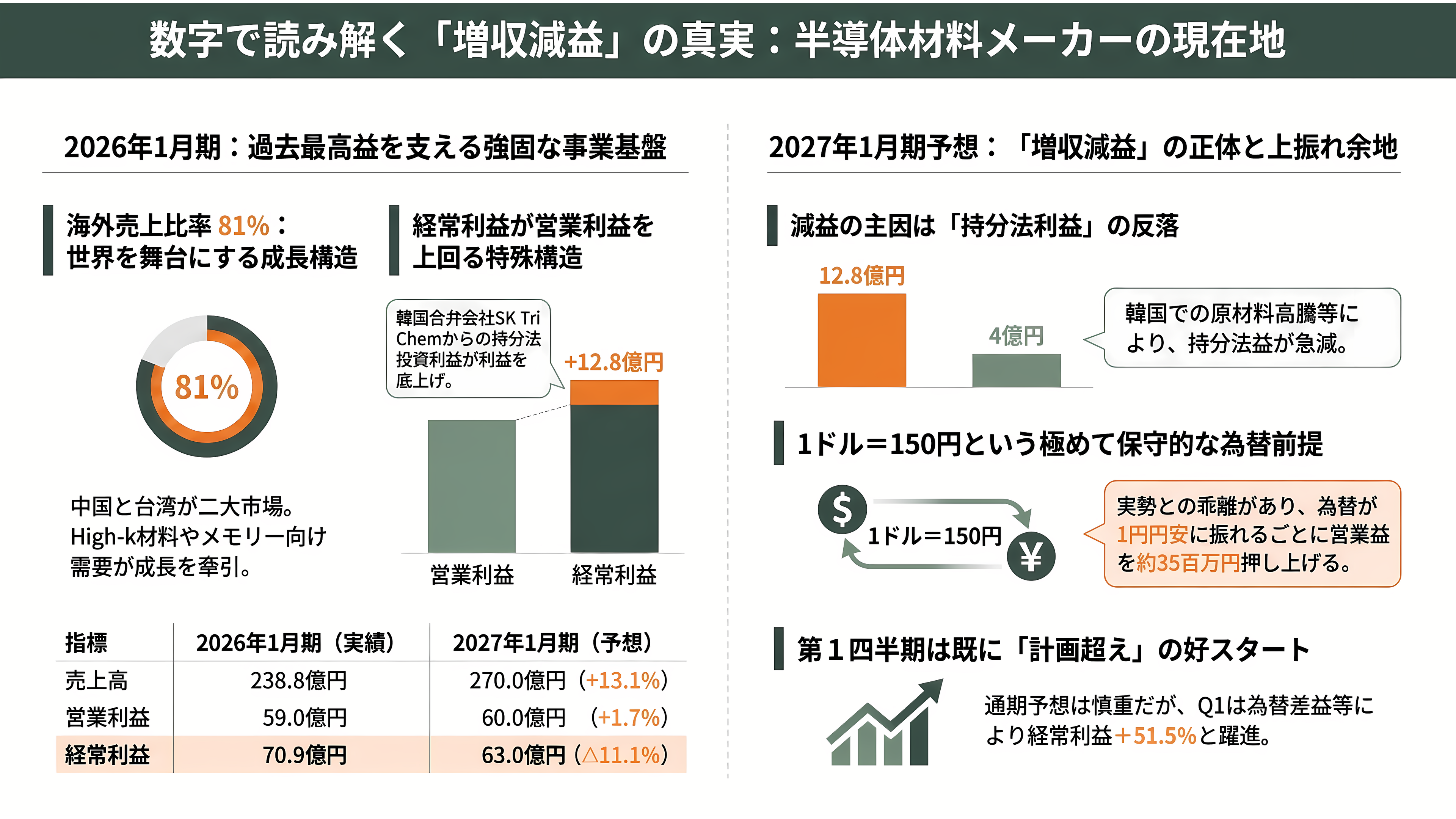 超高純度化学材料の開発・製造、トリケミカル研究所（4369） - 数字で読む現在地——過去最高益、そして「増収なのに経常減益」の予想 - 章扉