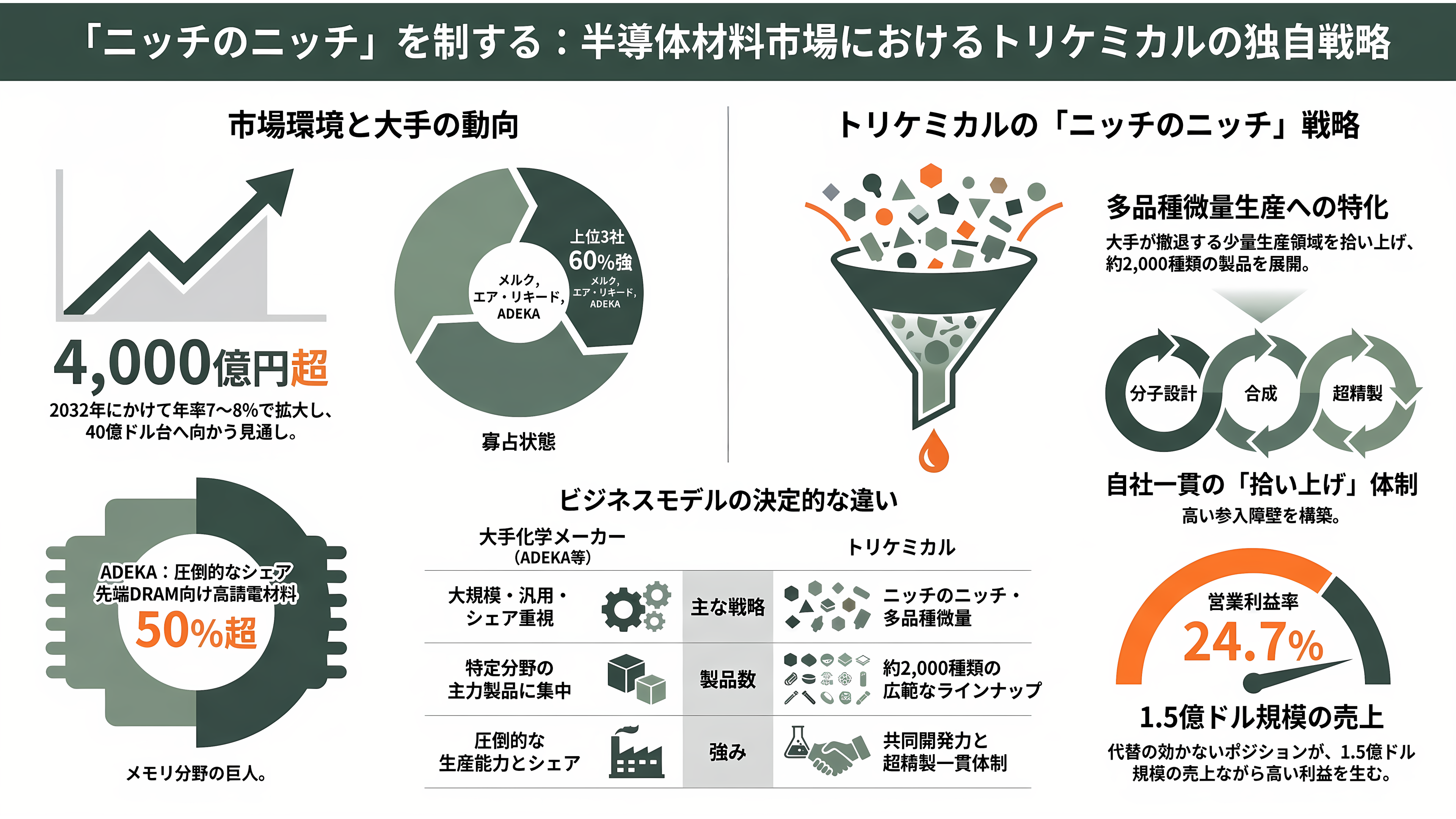 超高純度化学材料の開発・製造、トリケミカル研究所（4369） - 業界地図と競合——「ニッチのニッチ」に立つ多品種少量の専業 - 章扉