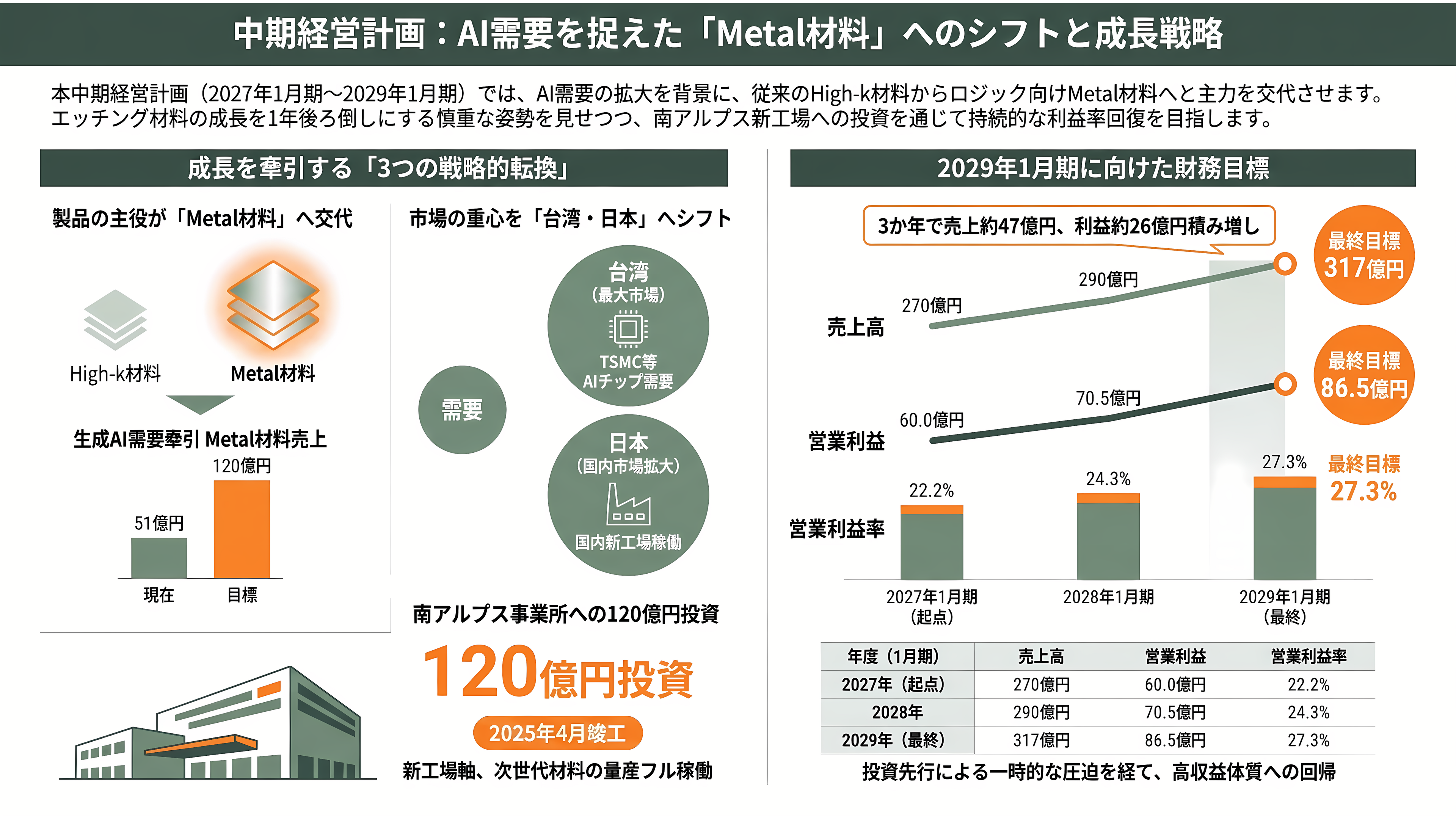 超高純度化学材料の開発・製造、トリケミカル研究所（4369） - 中期経営計画と成長ドライバー——Metal材料への軸足、後ろ倒しのエッチング - 章扉