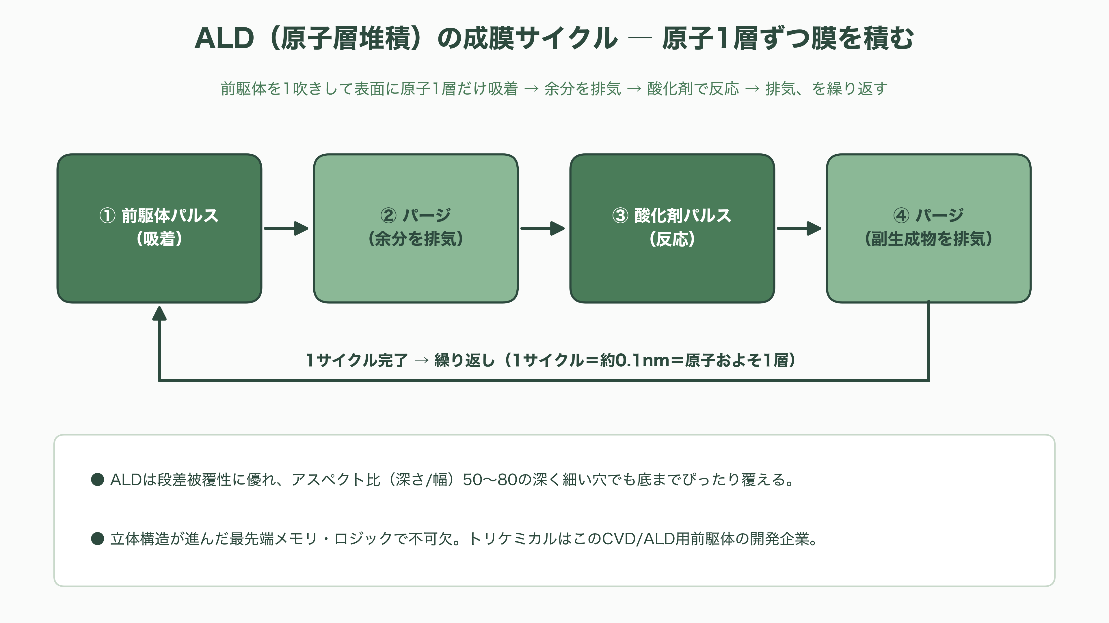 超高純度化学材料の開発・製造、トリケミカル研究所（4369） - 超高純度化学材料・前駆体とは——半導体の「膜」を運ぶ分子 - 図表1