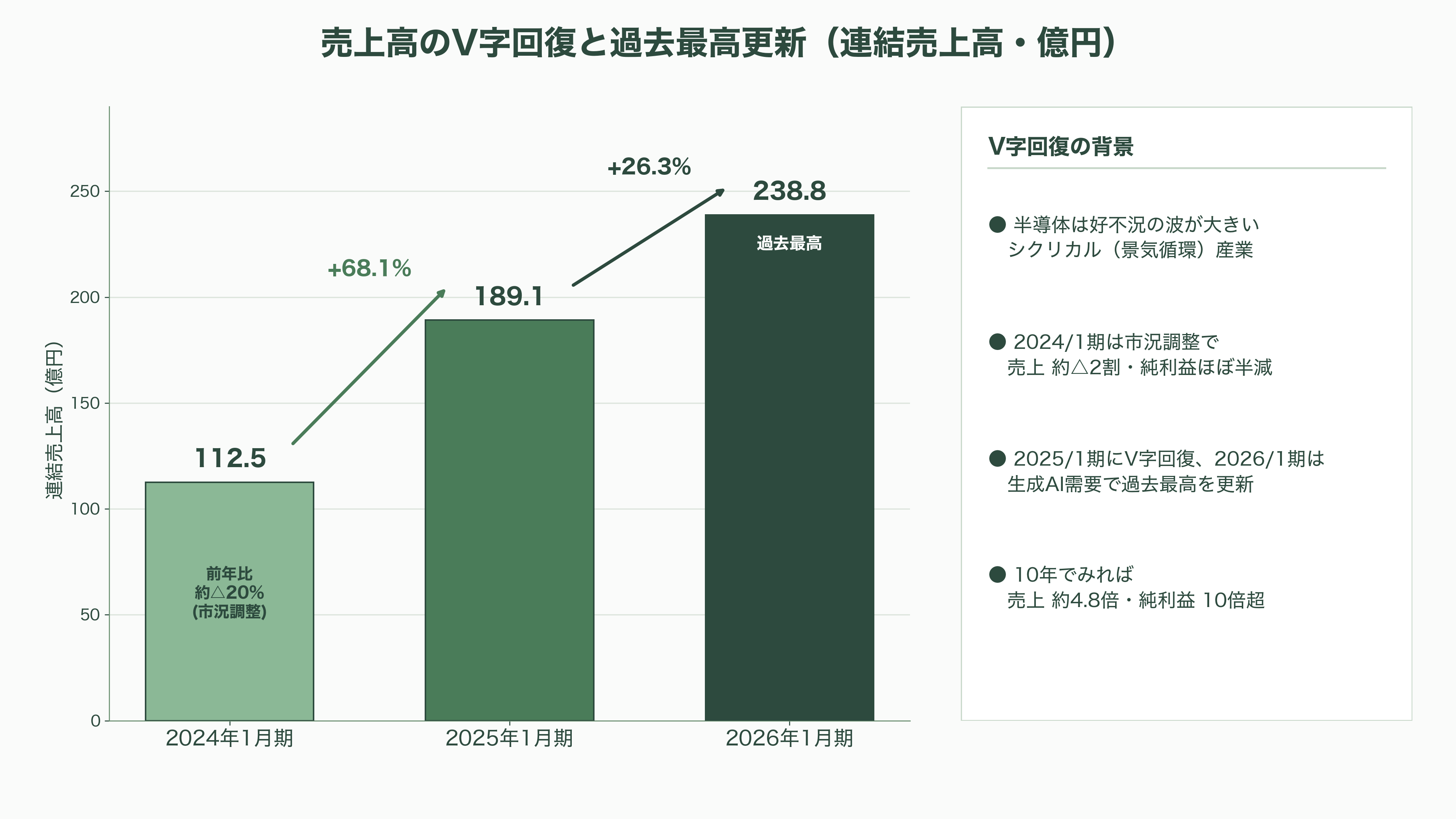 超高純度化学材料の開発・製造、トリケミカル研究所（4369） - 創業から現在まで——3人の光ファイバー材料屋から生成AIの縁の下へ - 図表1