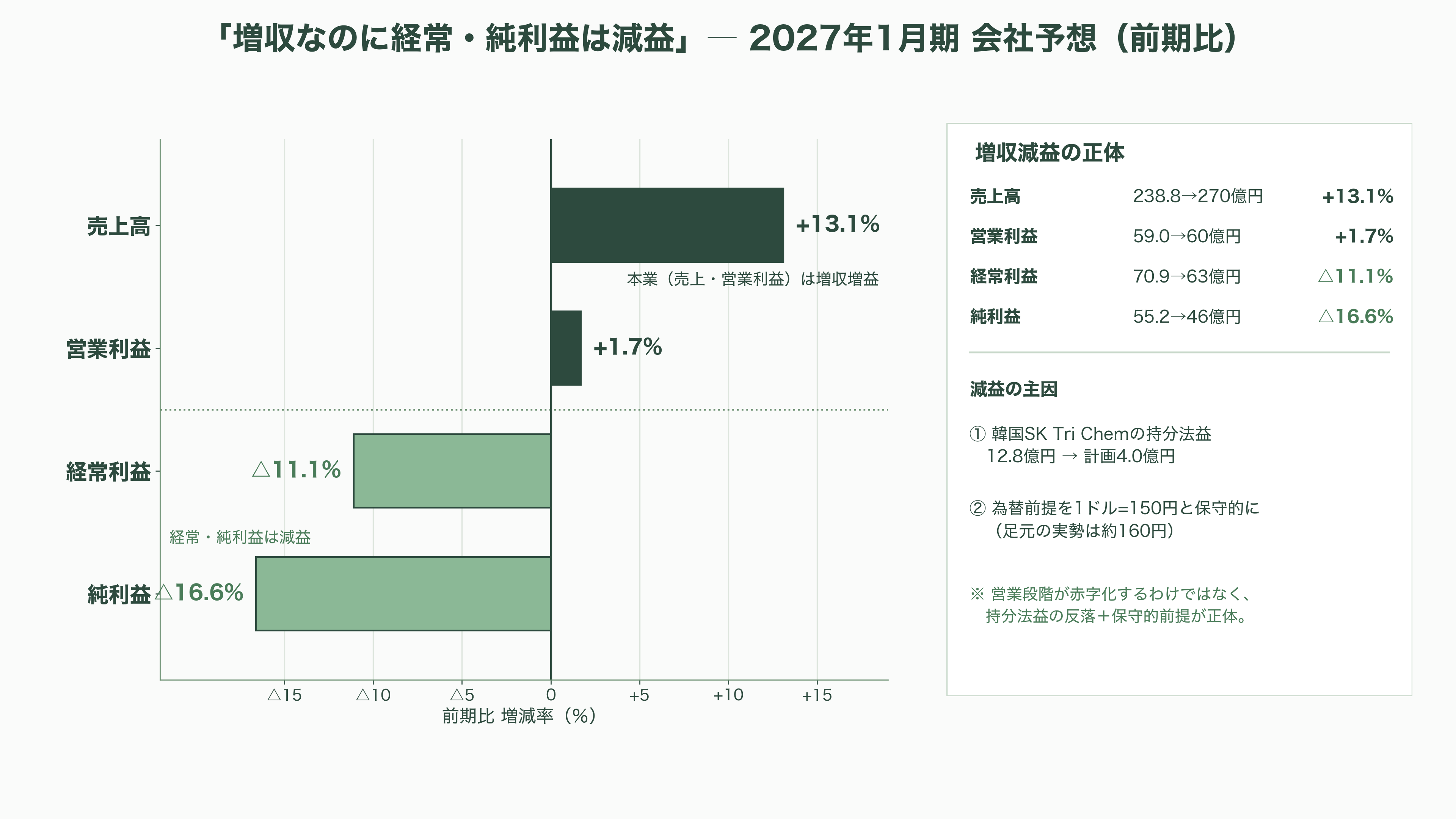超高純度化学材料の開発・製造、トリケミカル研究所（4369） - 数字で読む現在地——過去最高益、そして「増収なのに経常減益」の予想 - 図表1