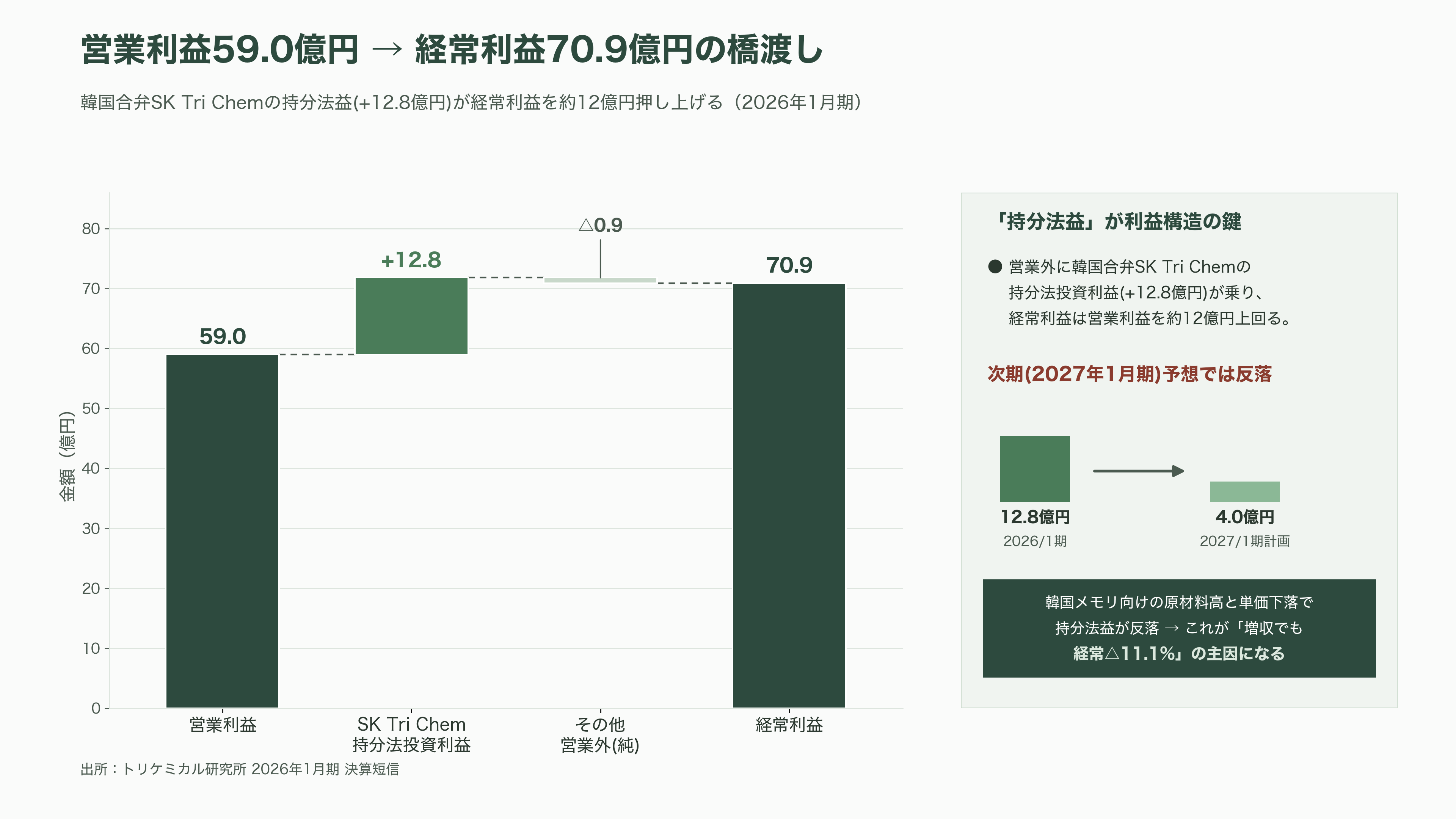 超高純度化学材料の開発・製造、トリケミカル研究所（4369） - 数字で読む現在地——過去最高益、そして「増収なのに経常減益」の予想 - 図表2