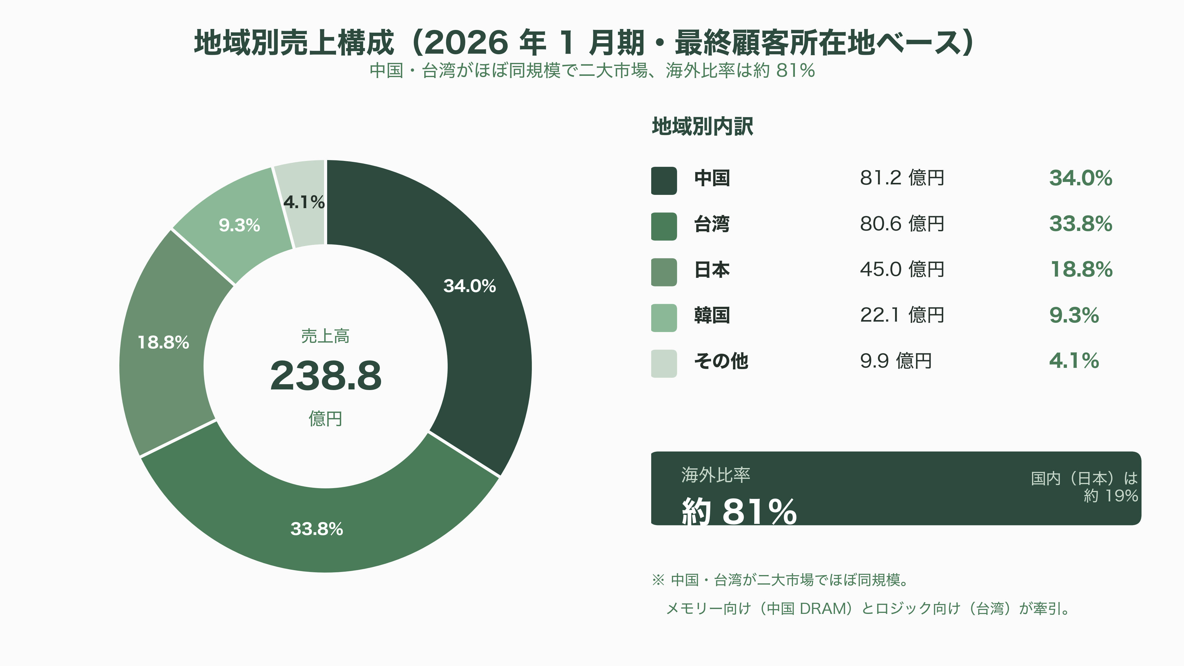 超高純度化学材料の開発・製造、トリケミカル研究所（4369） - 数字で読む現在地——過去最高益、そして「増収なのに経常減益」の予想 - 図表3