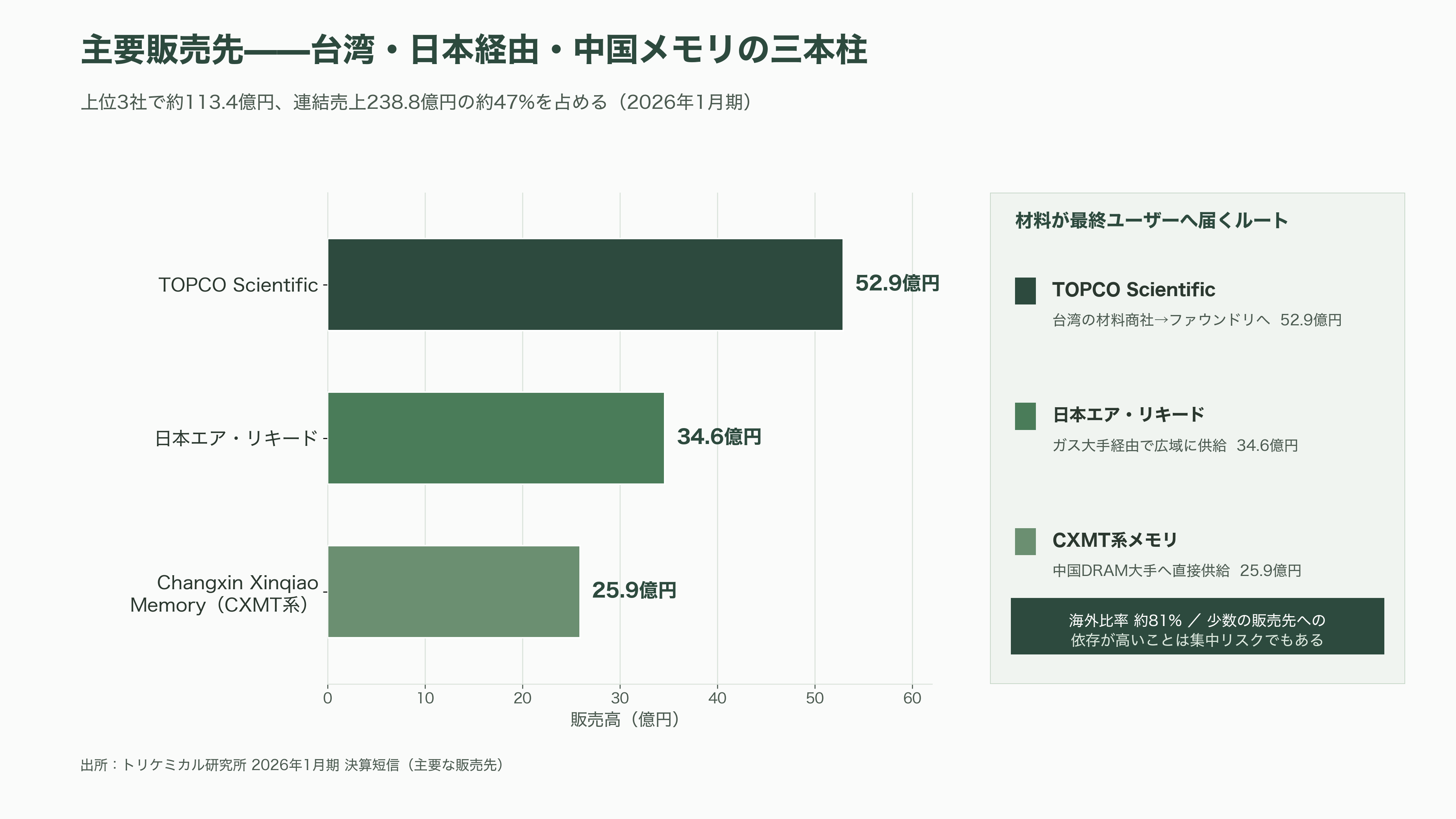 超高純度化学材料の開発・製造、トリケミカル研究所（4369） - サプライチェーンと地政学——顧客・原料・そして「Local for Local」 - 図表1