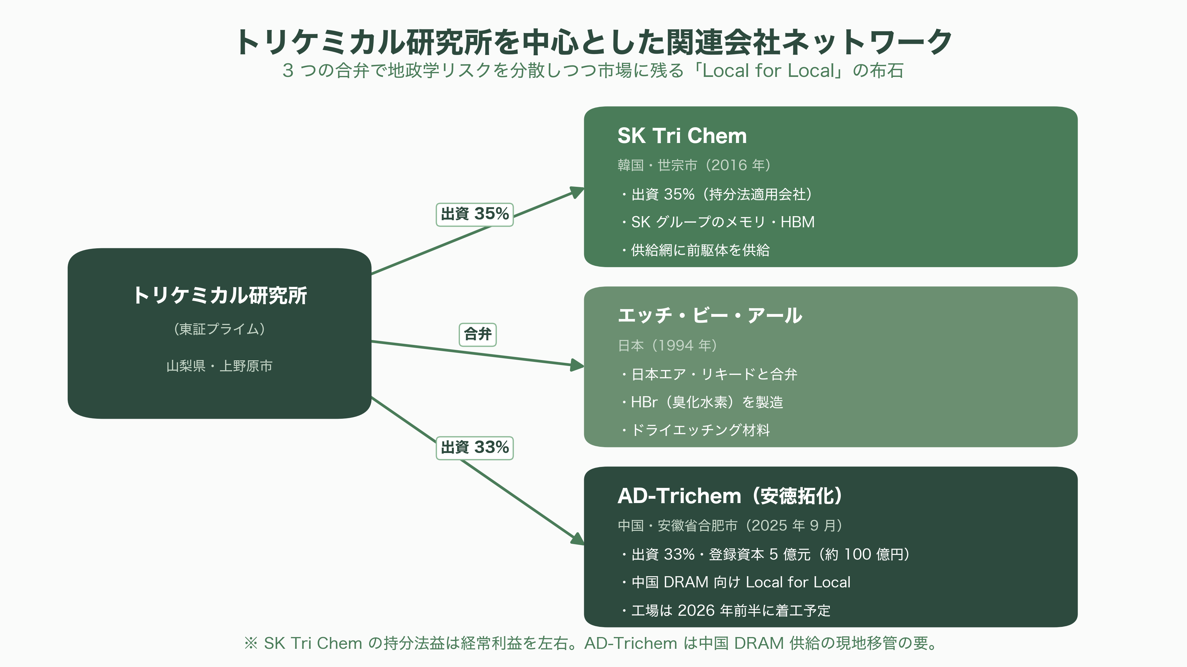 超高純度化学材料の開発・製造、トリケミカル研究所（4369） - サプライチェーンと地政学——顧客・原料・そして「Local for Local」 - 図表2