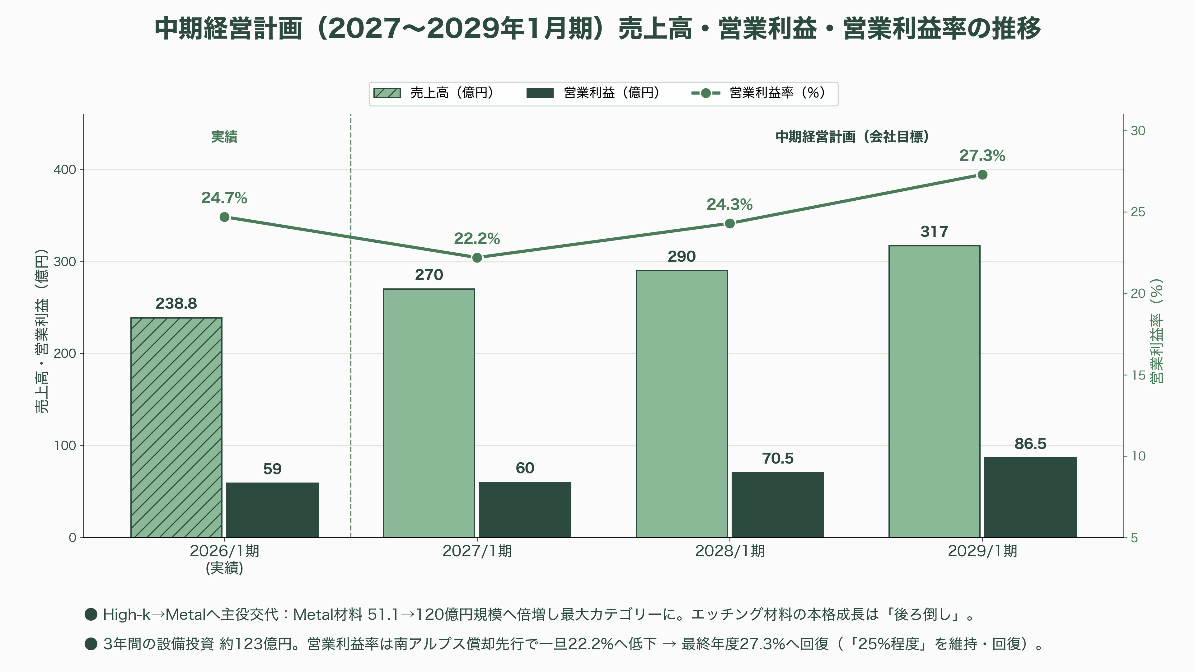超高純度化学材料の開発・製造、トリケミカル研究所（4369） - 中期経営計画と成長ドライバー——Metal材料への軸足、後ろ倒しのエッチング - 図表1