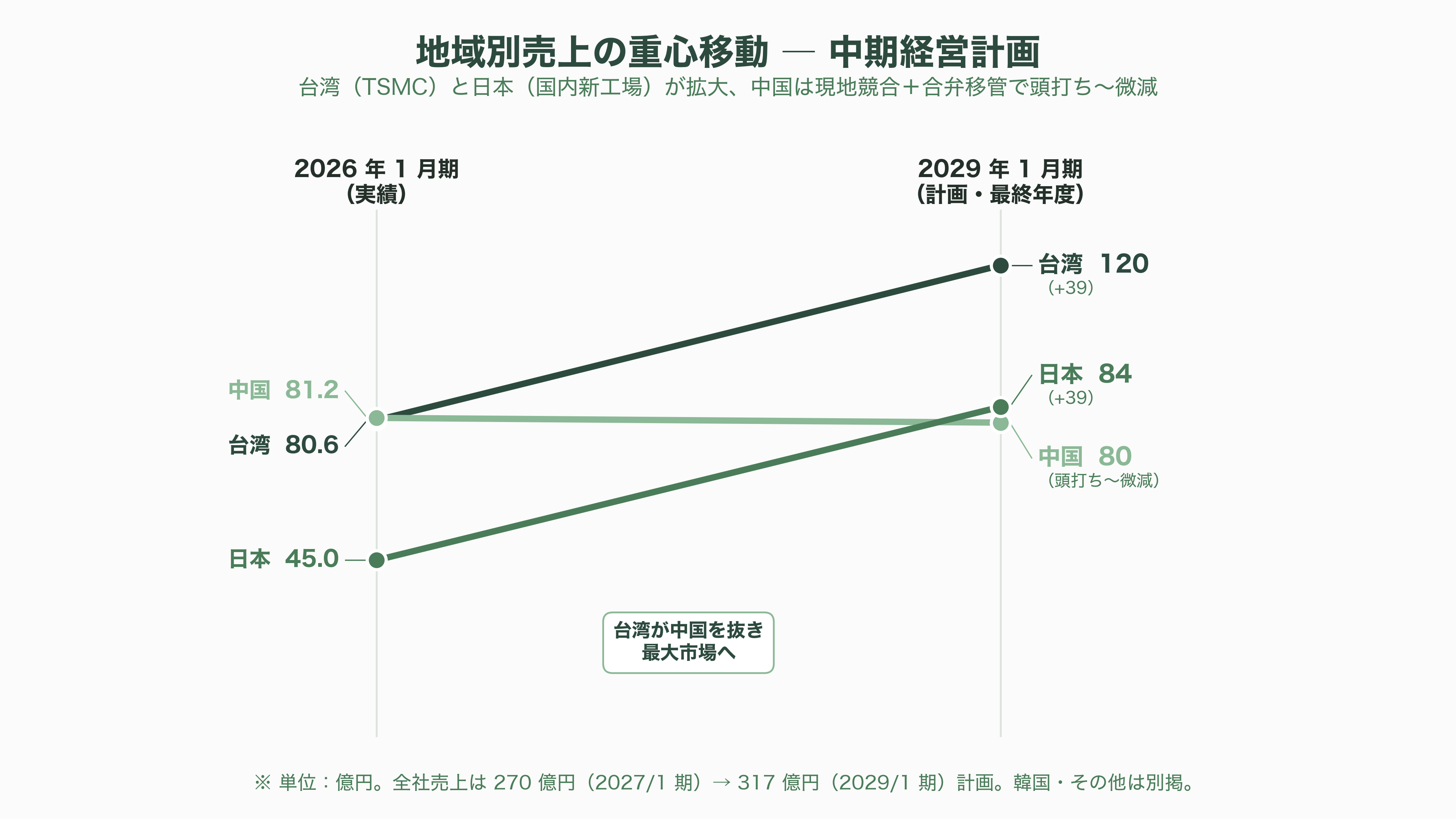 超高純度化学材料の開発・製造、トリケミカル研究所（4369） - 中期経営計画と成長ドライバー——Metal材料への軸足、後ろ倒しのエッチング - 図表2