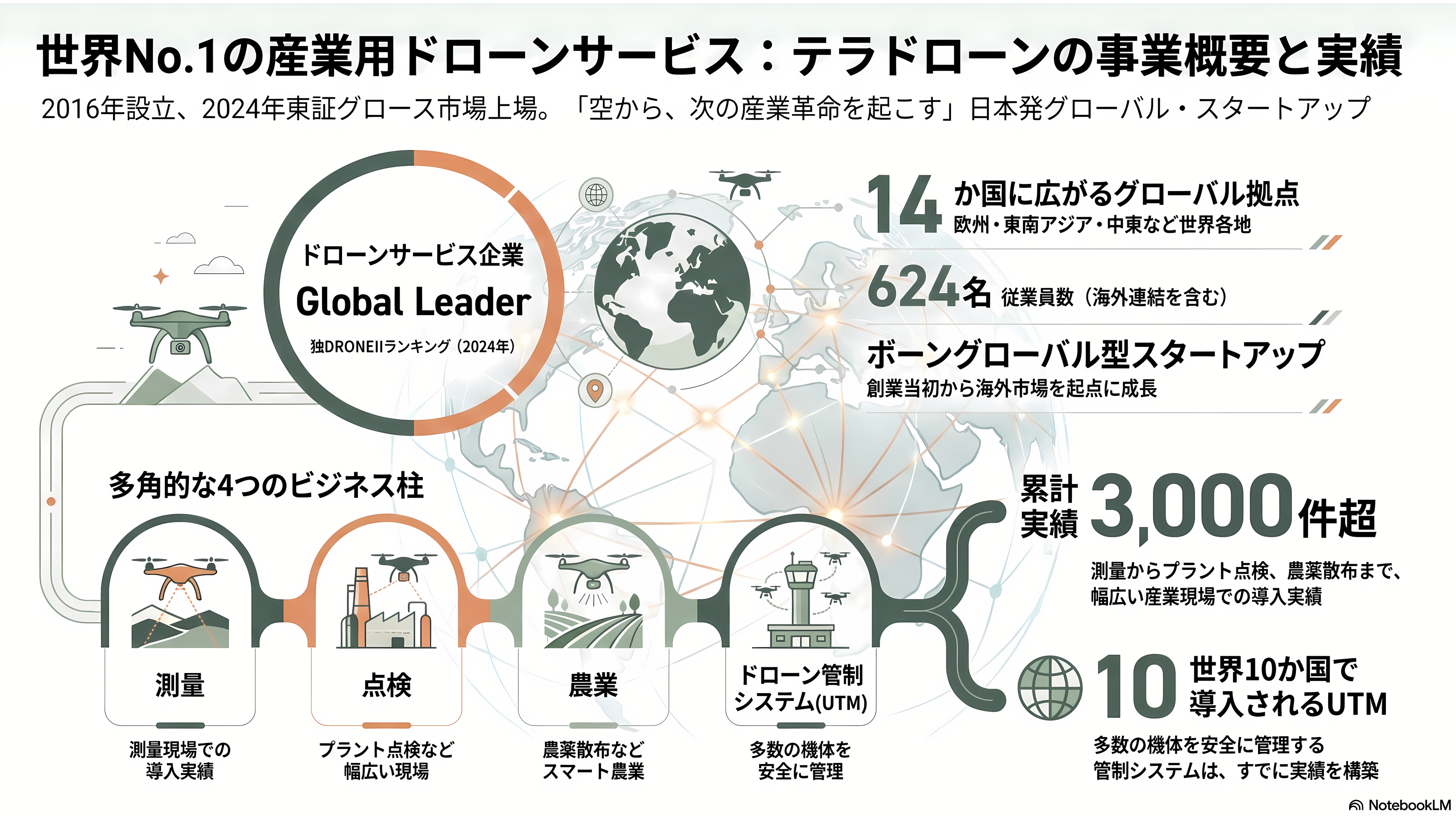 テラドローン(Terra Drone)農業用G20、E16、防衛用Terra A2、モジュール型UAV、測量・点検用Terra Xross 1、Terra LiDAR - テラドローンとは——「産業用ドローンサービス世界一」を名乗る会社 - 章扉