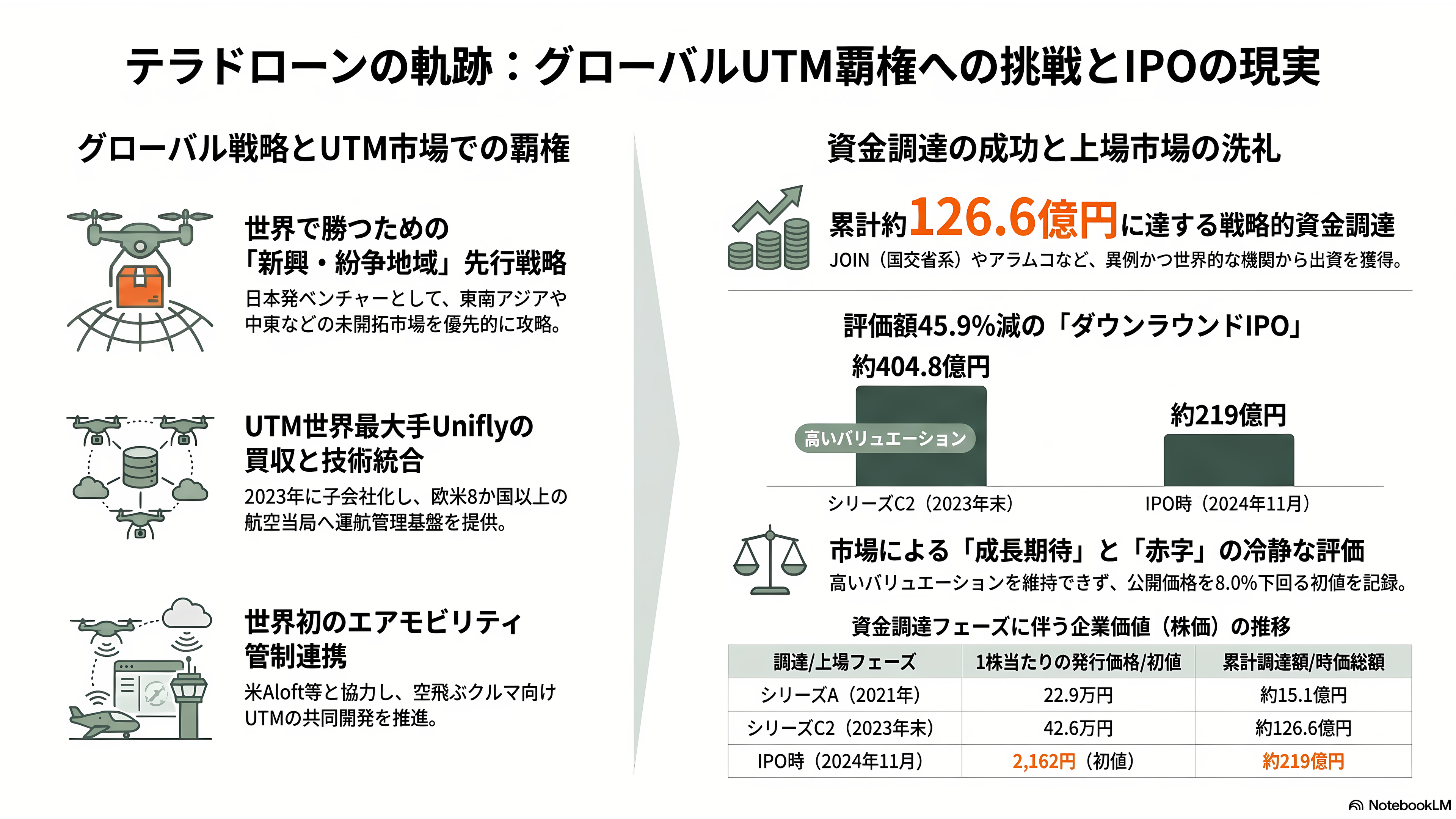 テラドローン(Terra Drone)農業用G20、E16、防衛用Terra A2、モジュール型UAV、測量・点検用Terra Xross 1、Terra LiDAR - 創業から現在まで——テラモーターズ、UTM買収、そしてダウンラウンド上場 - 章扉