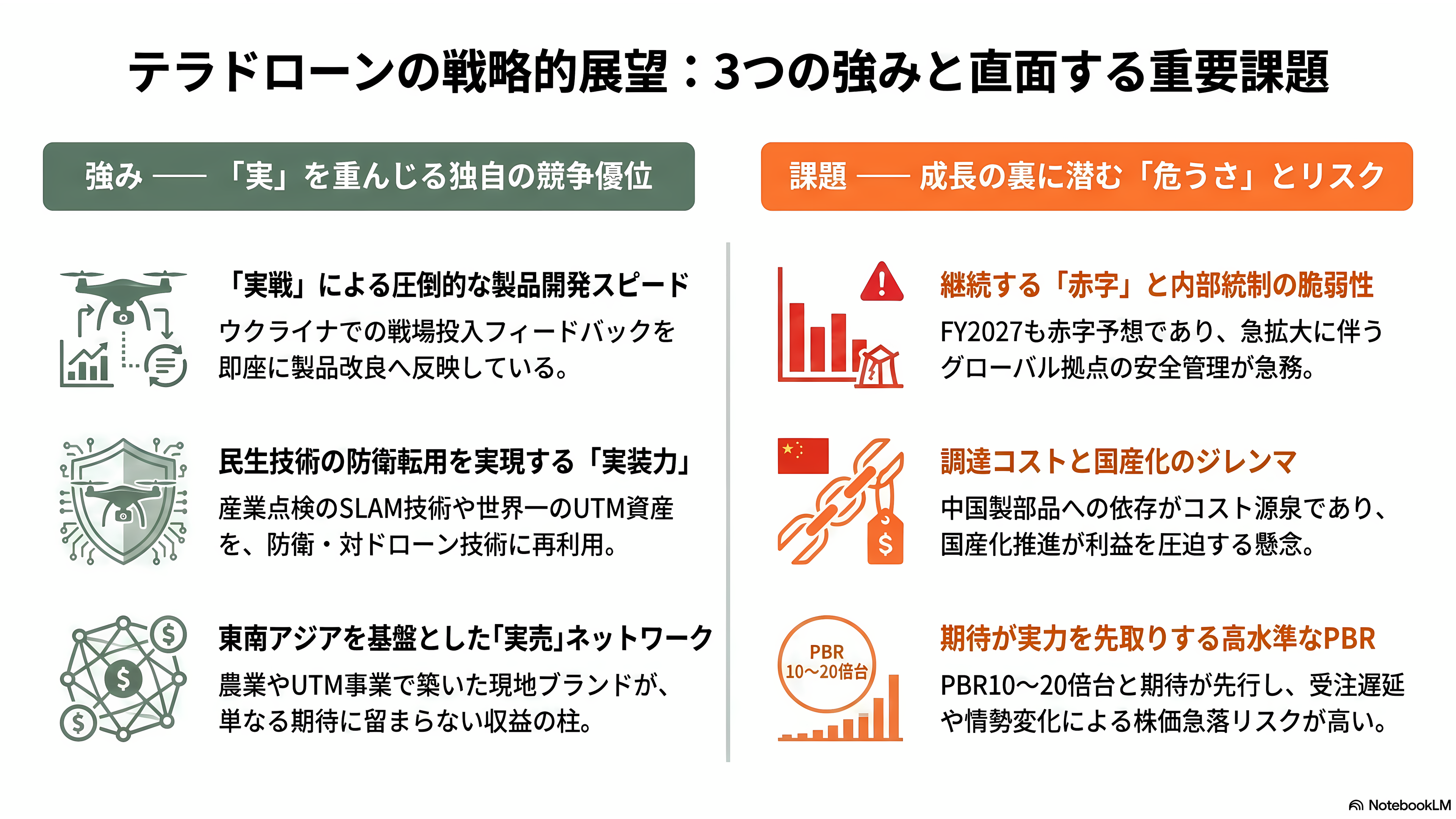 テラドローン(Terra Drone)農業用G20、E16、防衛用Terra A2、モジュール型UAV、測量・点検用Terra Xross 1、Terra LiDAR - 強みと課題——「実戦・実装・実売」の速さと、赤字・依存・過熱の危うさ - 章扉