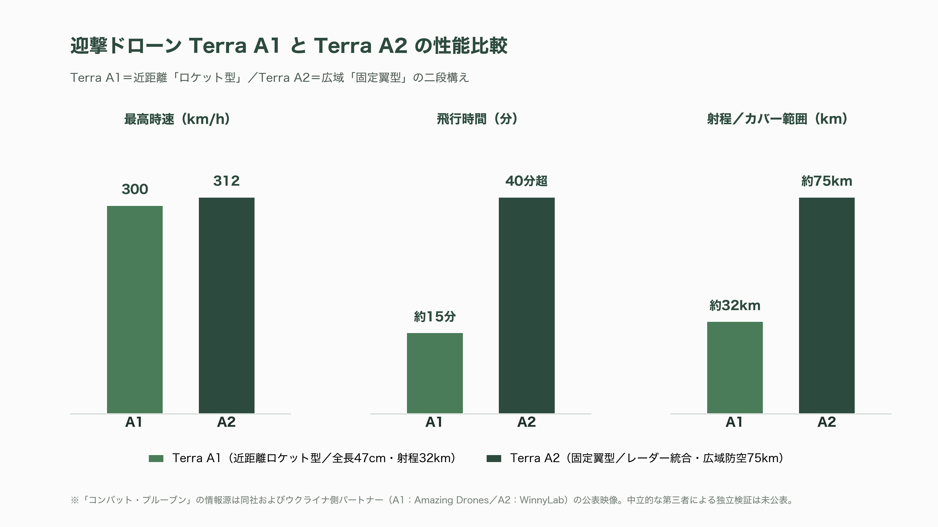 テラドローン(Terra Drone)農業用G20、E16、防衛用Terra A2、モジュール型UAV、測量・点検用Terra Xross 1、Terra LiDAR - 防衛事業への転身——Terra A1、Terra A2、モジュール型UAVで「ゲームチェンジャー」を狙う - 図表1