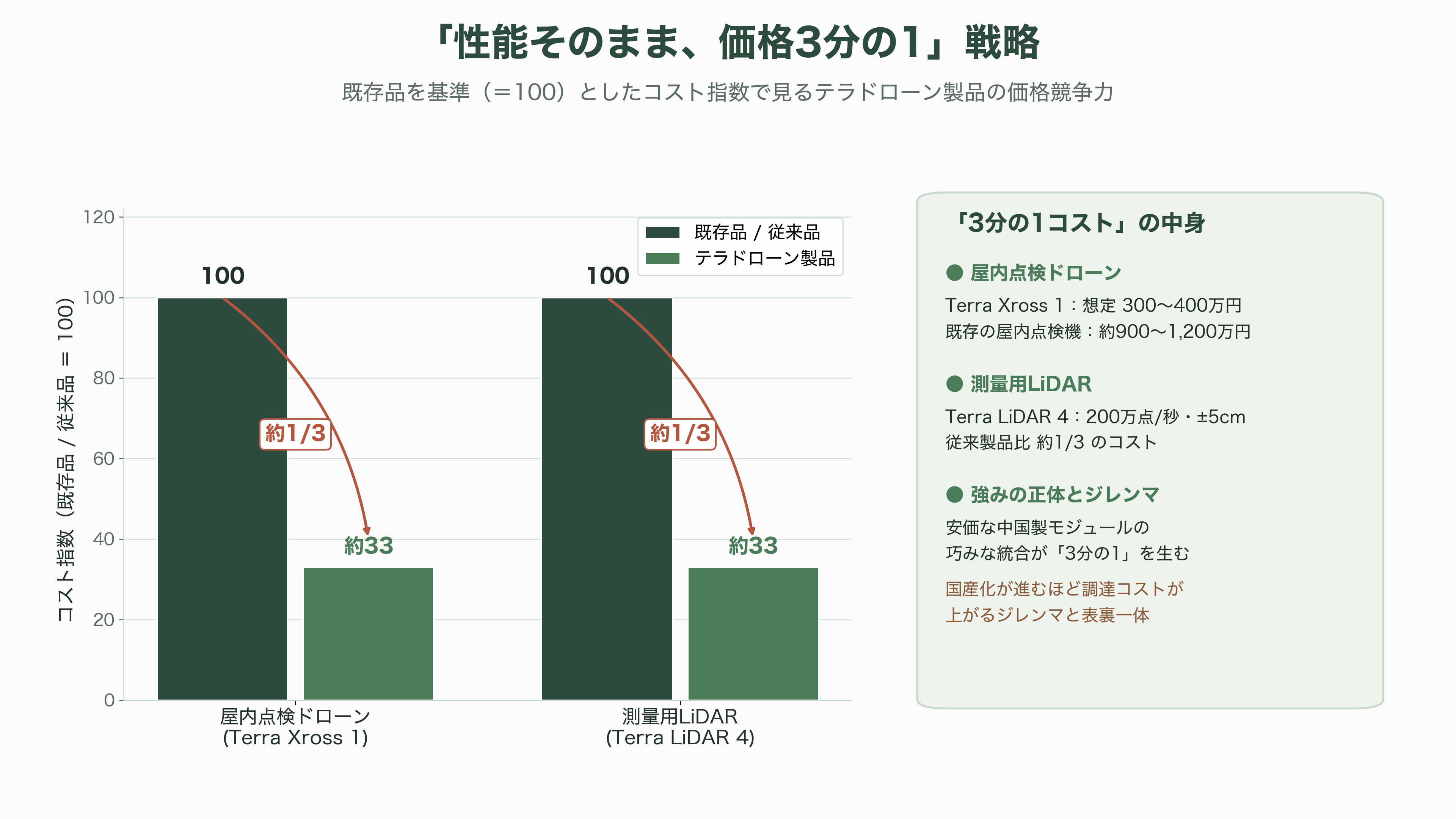 テラドローン(Terra Drone)農業用G20、E16、防衛用Terra A2、モジュール型UAV、測量・点検用Terra Xross 1、Terra LiDAR - 測量・点検の主力——Terra Xross 1とTerra LiDARで「3分の1のコスト」を武器にする - 図表1