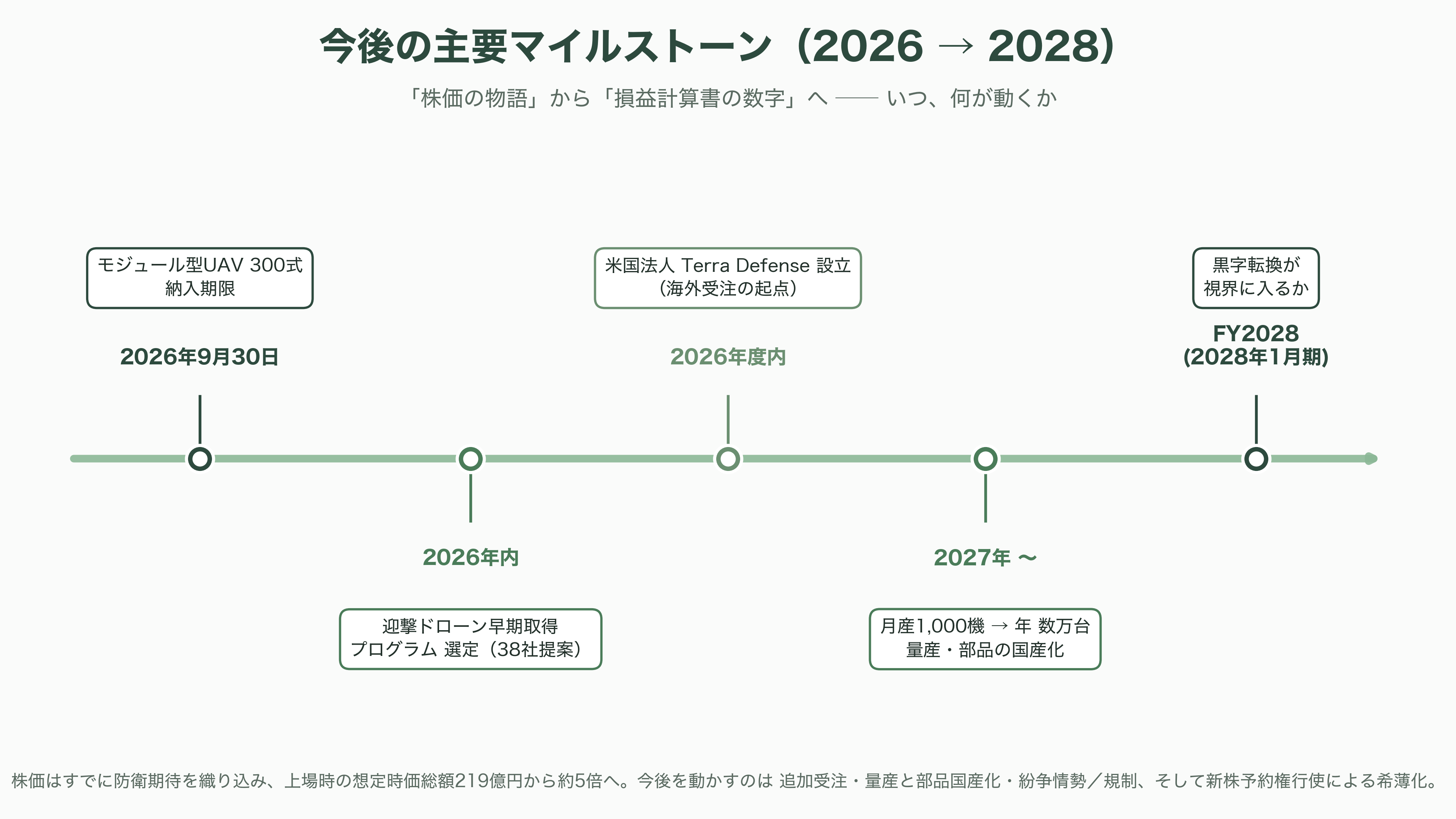 テラドローン(Terra Drone)農業用G20、E16、防衛用Terra A2、モジュール型UAV、測量・点検用Terra Xross 1、Terra LiDAR - 今後の展望——いつ、何が動くか - 図表1