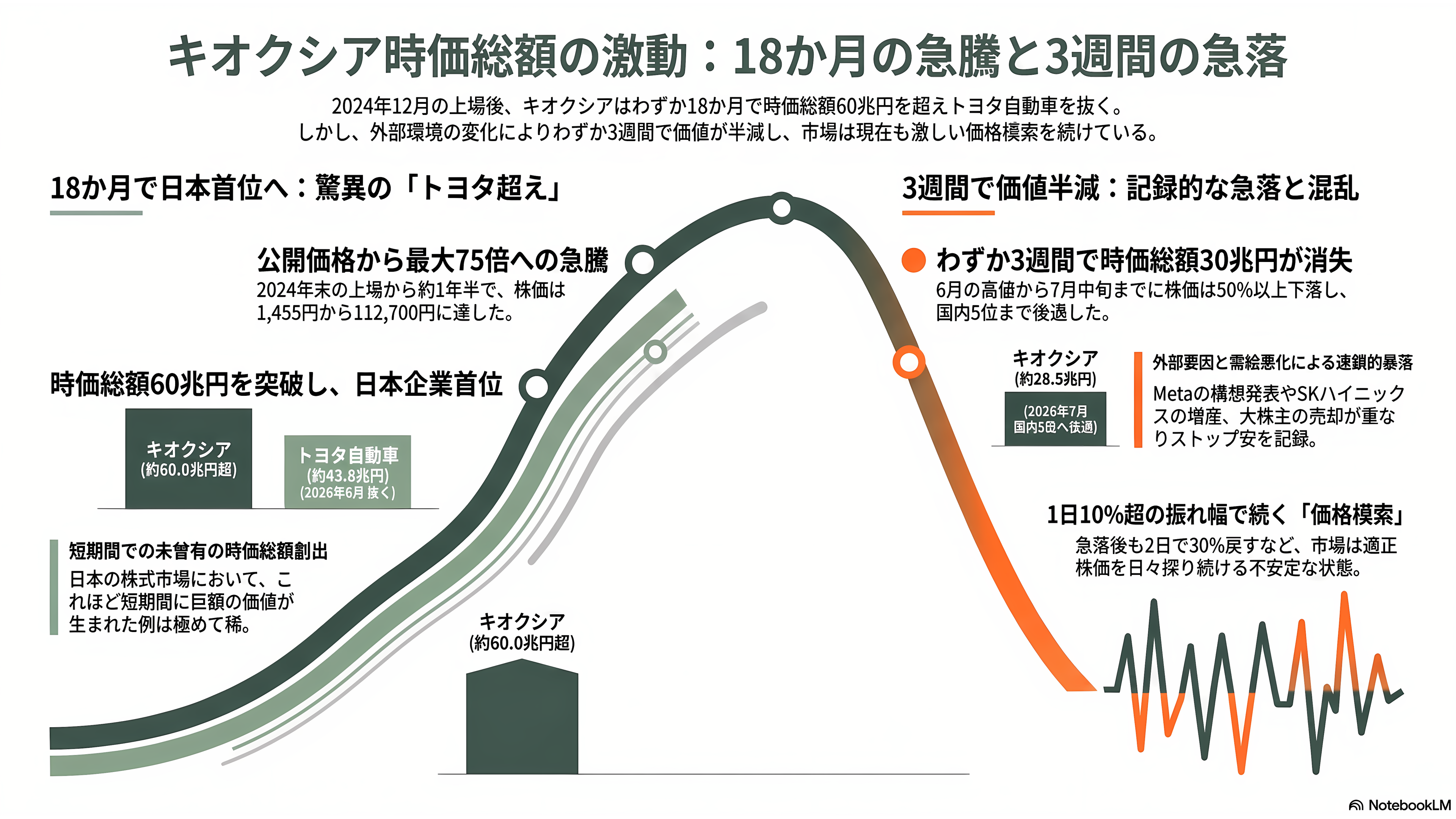 最高値から53.8%下落。キオクシア(285A)下落の要因と再浮上の可能性を紐解く。3次元積層「BiCS FLASH」、CBA(CMOS directly Bonded to Array)技術 - 18か月で「トヨタ超え」、そして3週間で半値 - 章扉