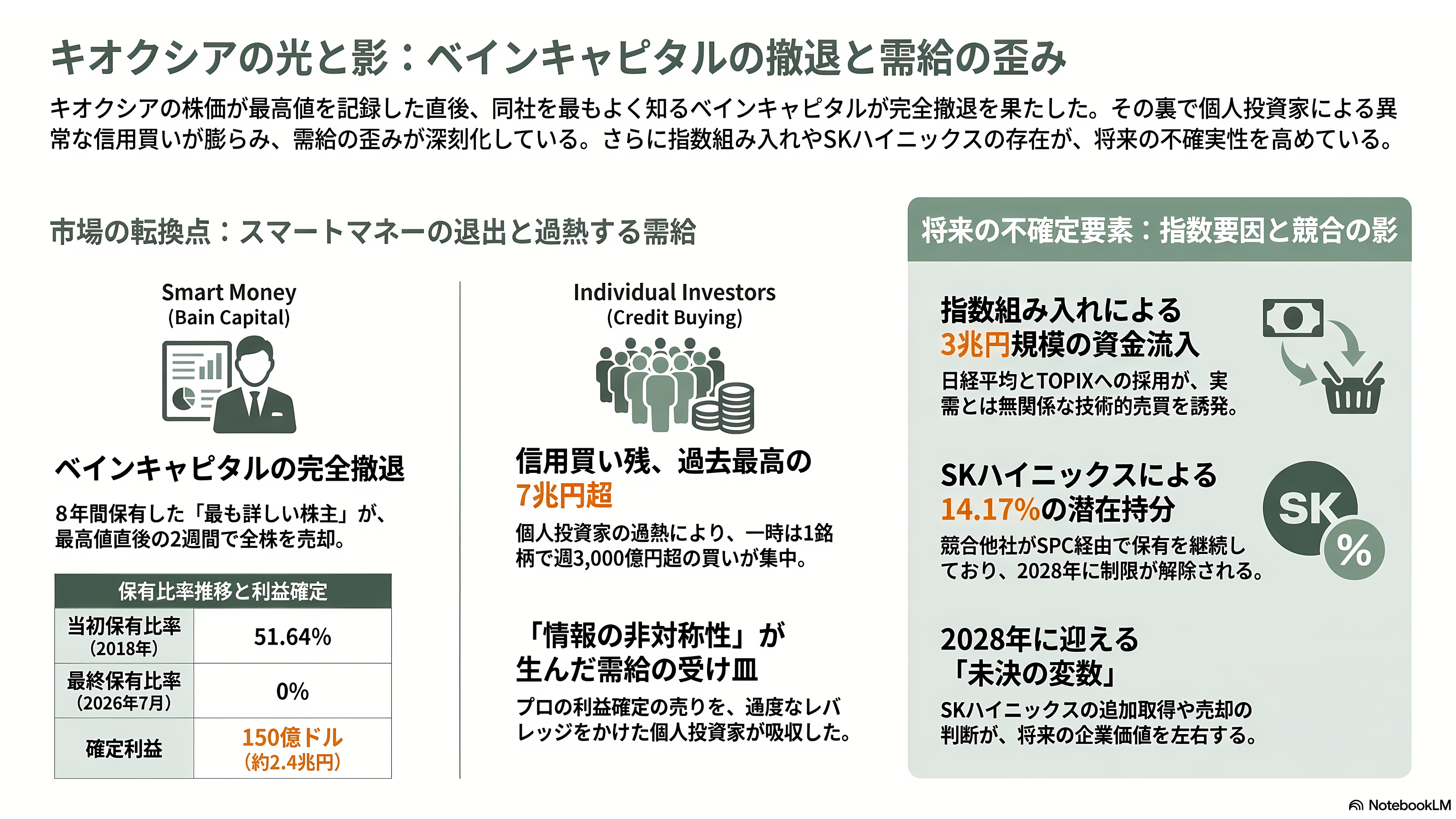 最高値から53.8%下落。キオクシア(285A)下落の要因と再浮上の可能性を紐解く。3次元積層「BiCS FLASH」、CBA(CMOS directly Bonded to Array)技術 - 第4の要因:ベインキャピタルの完全撤退と、信用買い残7兆円 - 章扉