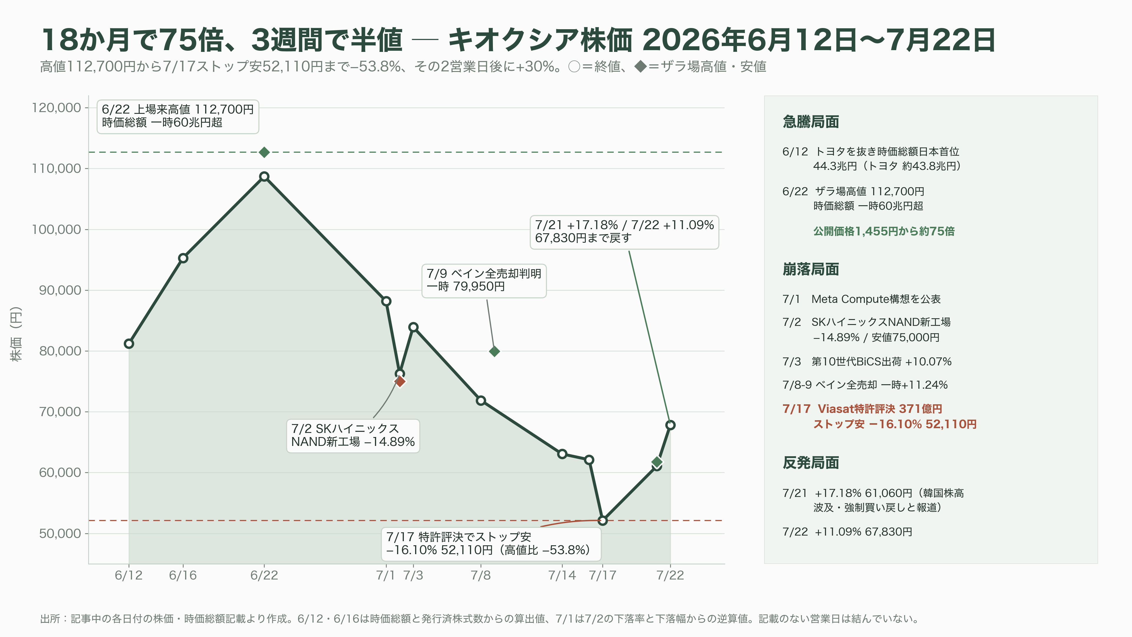 最高値から53.8%下落。キオクシア(285A)下落の要因と再浮上の可能性を紐解く。3次元積層「BiCS FLASH」、CBA(CMOS directly Bonded to Array)技術 - 18か月で「トヨタ超え」、そして3週間で半値 - 図表1