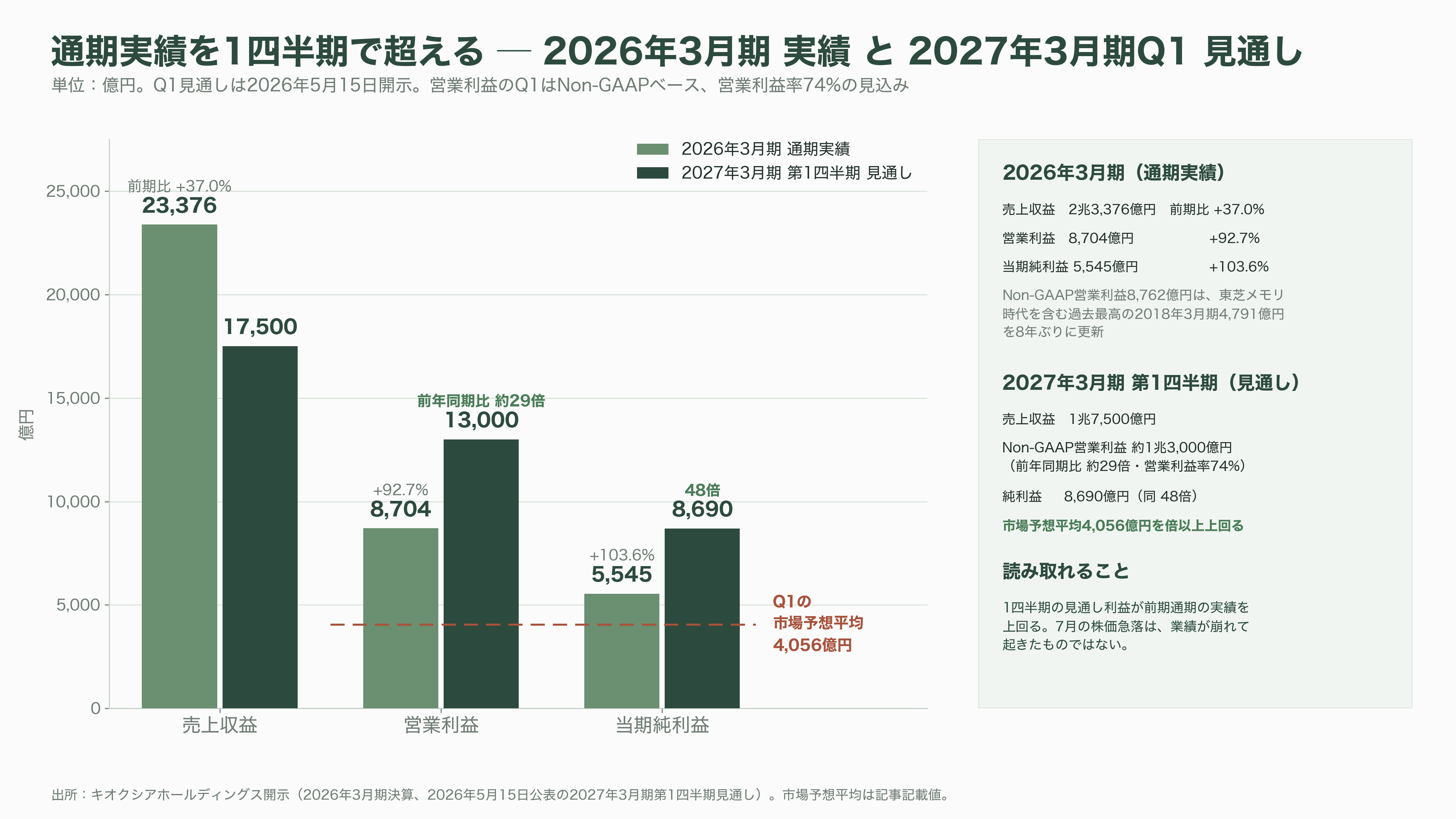 最高値から53.8%下落。キオクシア(285A)下落の要因と再浮上の可能性を紐解く。3次元積層「BiCS FLASH」、CBA(CMOS directly Bonded to Array)技術 - そもそもキオクシアとは何者か ― 「記憶する半導体」の専業メーカー - 図表1