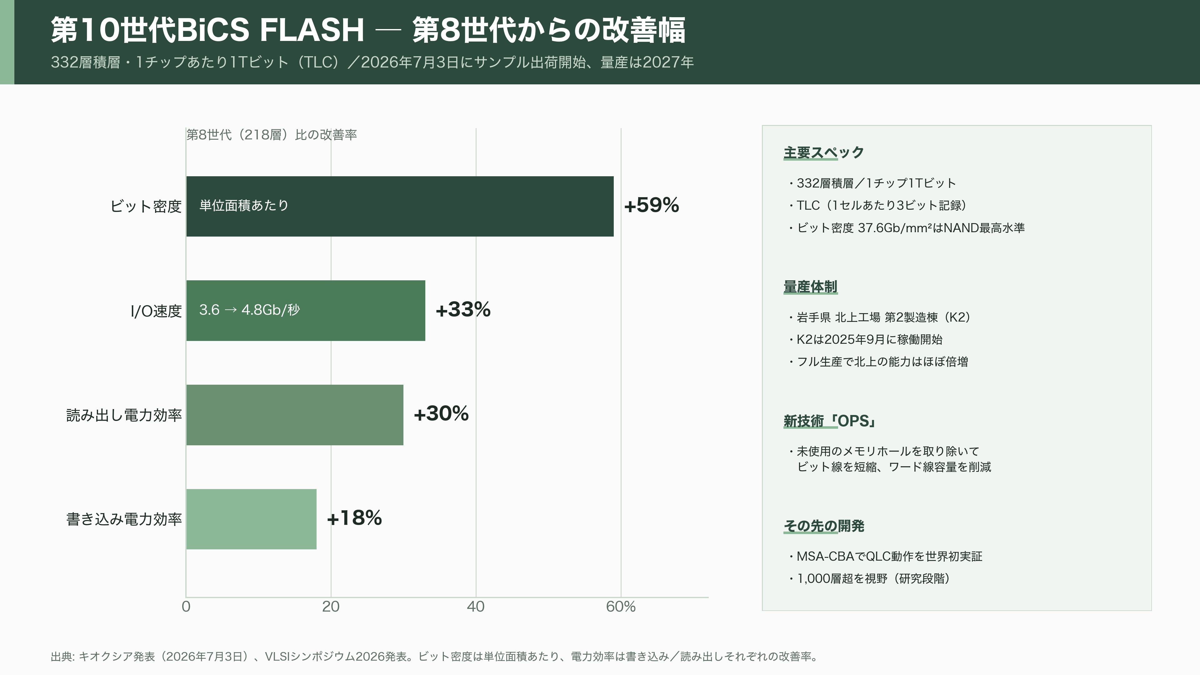 最高値から53.8%下落。キオクシア(285A)下落の要因と再浮上の可能性を紐解く。3次元積層「BiCS FLASH」、CBA(CMOS directly Bonded to Array)技術 - 強みの正体①:3次元積層「BiCS FLASH」という発明 - 図表1