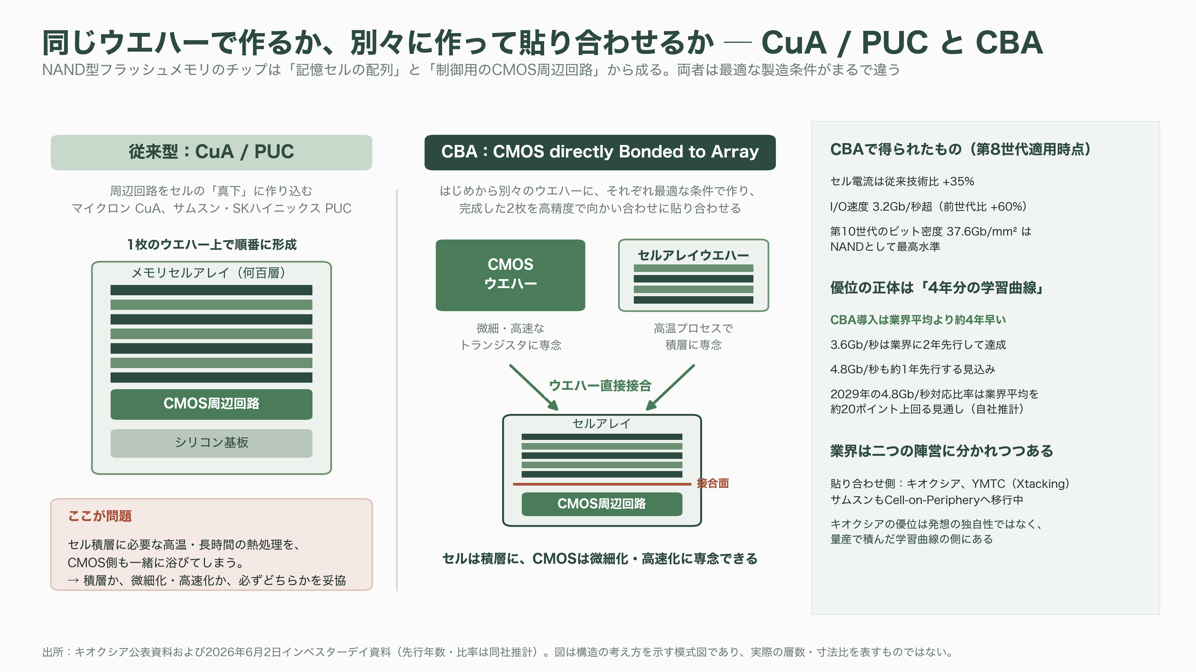最高値から53.8%下落。キオクシア(285A)下落の要因と再浮上の可能性を紐解く。3次元積層「BiCS FLASH」、CBA(CMOS directly Bonded to Array)技術 - 強みの正体②:CBA ― ウエハーを貼り合わせるという決定的な一手 - 図表1