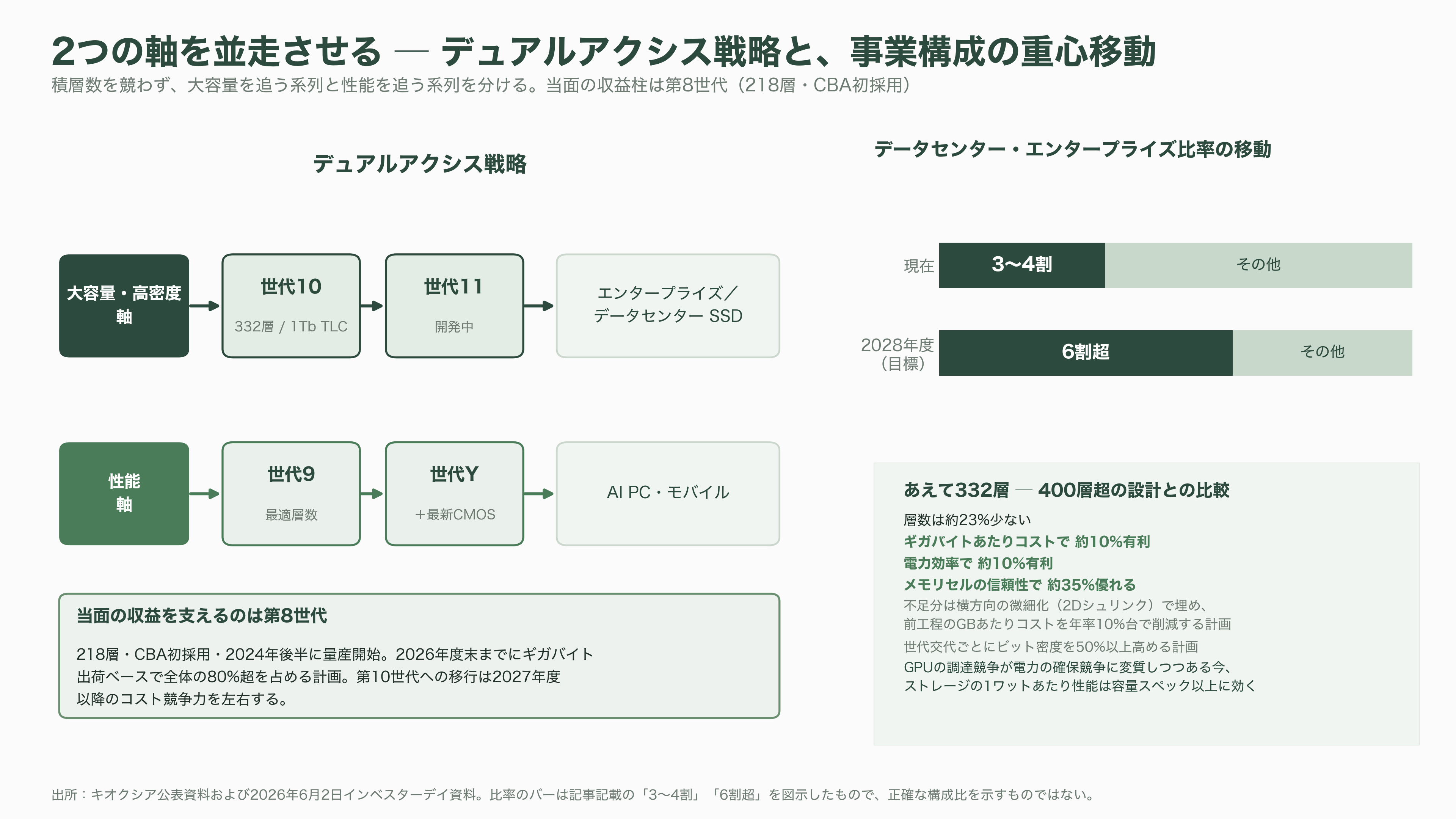 最高値から53.8%下落。キオクシア(285A)下落の要因と再浮上の可能性を紐解く。3次元積層「BiCS FLASH」、CBA(CMOS directly Bonded to Array)技術 - 強みの正体③:あえて332層で止めた非常識な賭け - 図表1