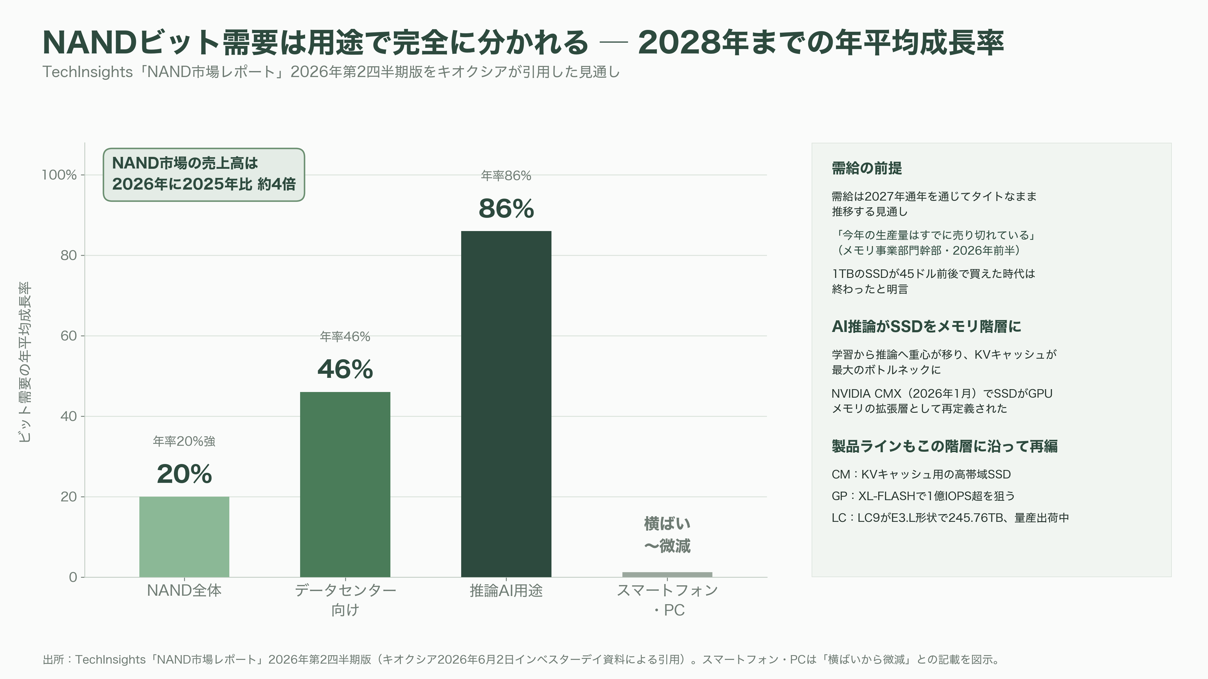最高値から53.8%下落。キオクシア(285A)下落の要因と再浮上の可能性を紐解く。3次元積層「BiCS FLASH」、CBA(CMOS directly Bonded to Array)技術 - 強みの正体④:AI推論が、SSDを「メモリ階層」に引き上げた - 図表1