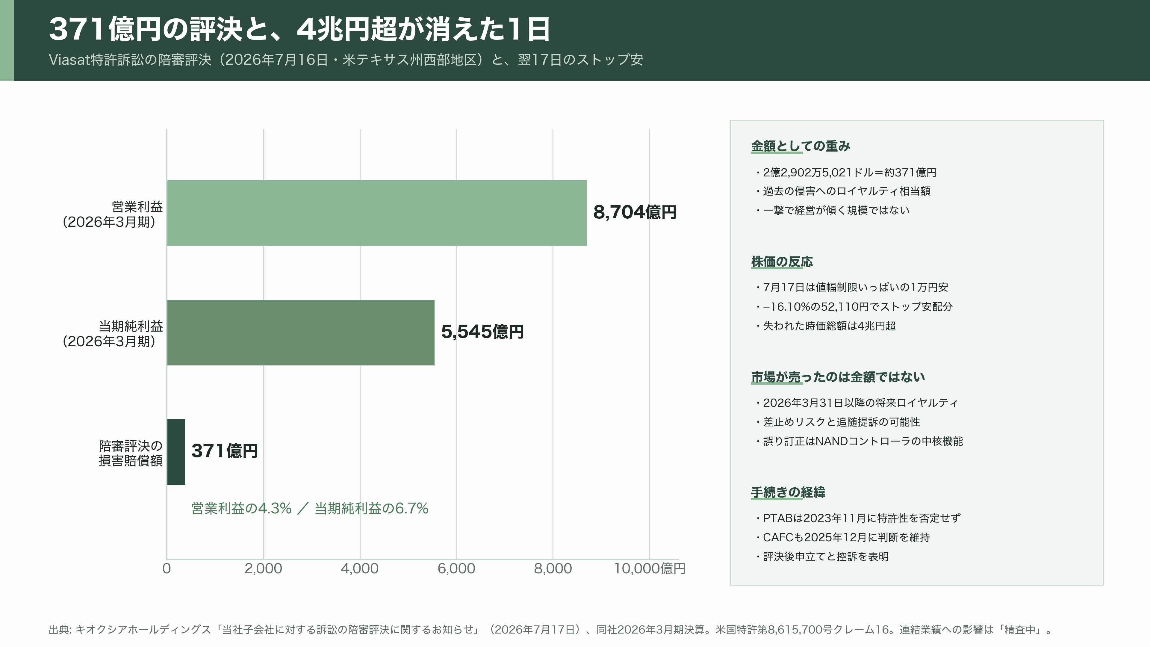最高値から53.8%下落。キオクシア(285A)下落の要因と再浮上の可能性を紐解く。3次元積層「BiCS FLASH」、CBA(CMOS directly Bonded to Array)技術 - 下落要因①:371億円の特許賠償評決 - 図表1