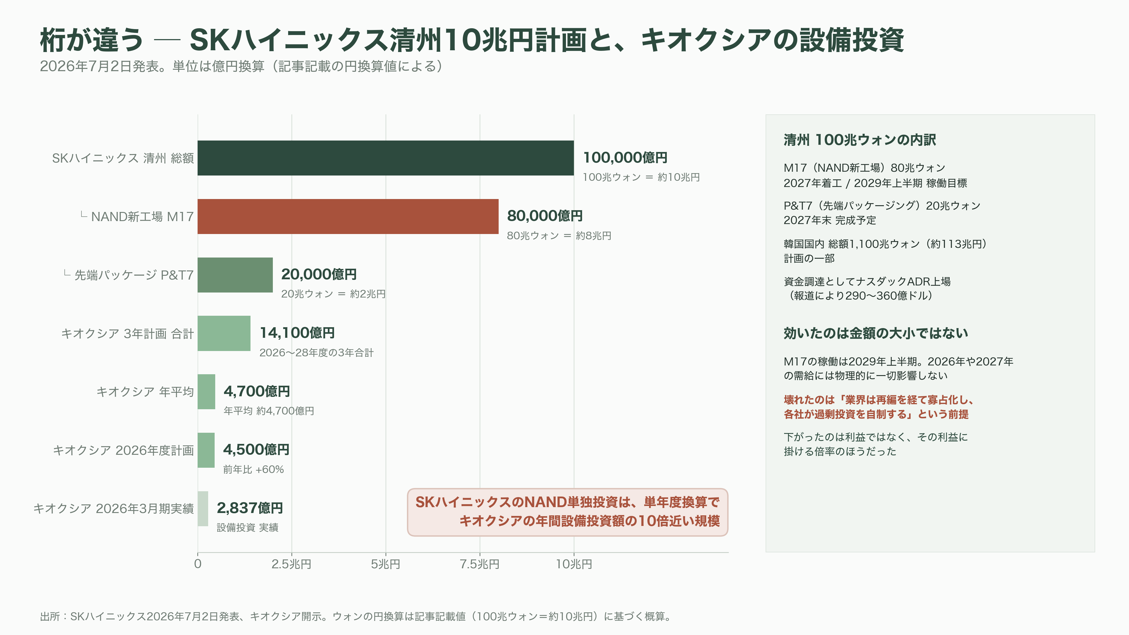 最高値から53.8%下落。キオクシア(285A)下落の要因と再浮上の可能性を紐解く。3次元積層「BiCS FLASH」、CBA(CMOS directly Bonded to Array)技術 - 下落要因②:SKハイニックス「8兆円」とMeta Compute ― 需給の物語が壊れた2日間 - 図表1