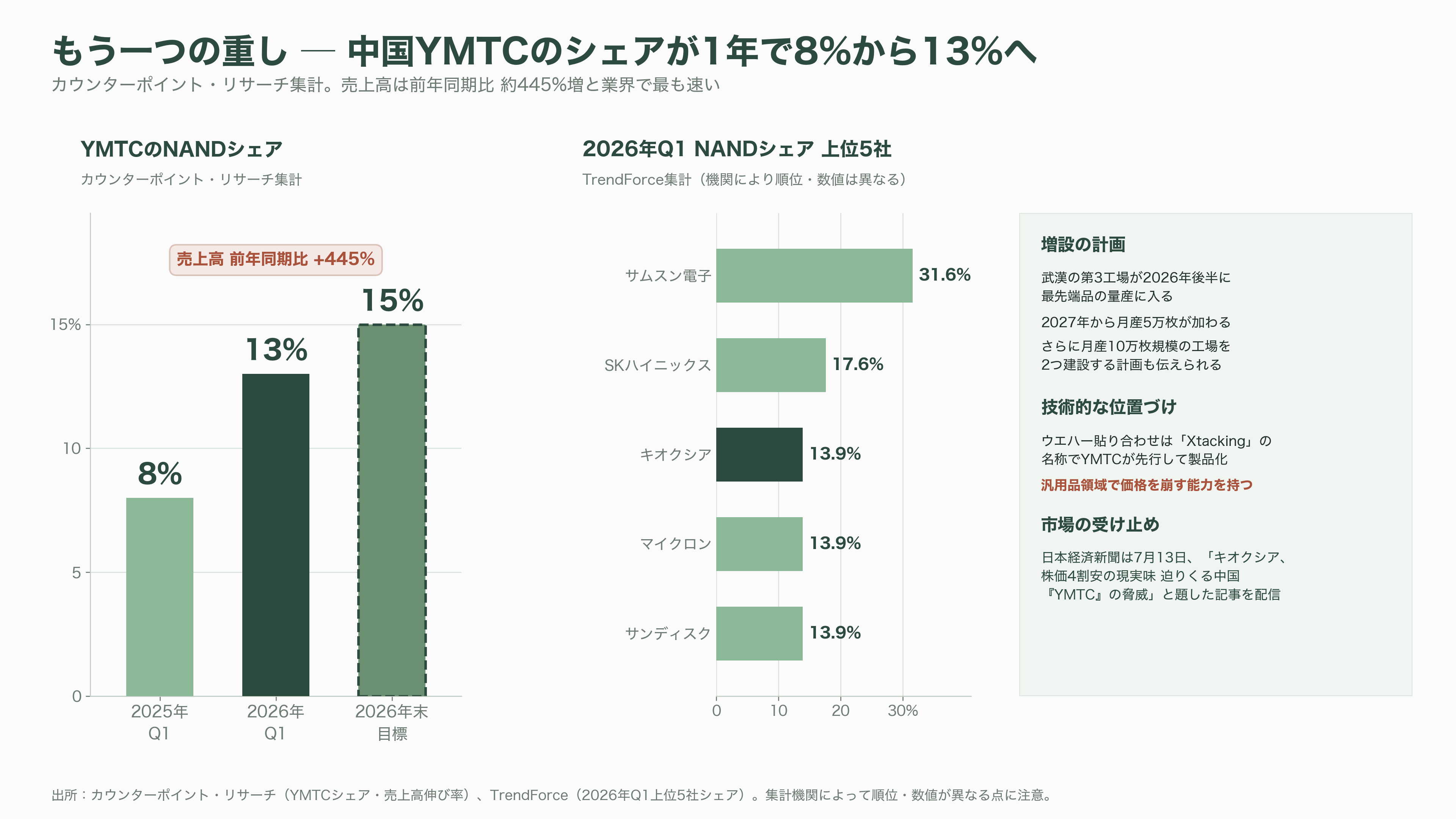 最高値から53.8%下落。キオクシア(285A)下落の要因と再浮上の可能性を紐解く。3次元積層「BiCS FLASH」、CBA(CMOS directly Bonded to Array)技術 - 下落要因②:SKハイニックス「8兆円」とMeta Compute ― 需給の物語が壊れた2日間 - 図表2