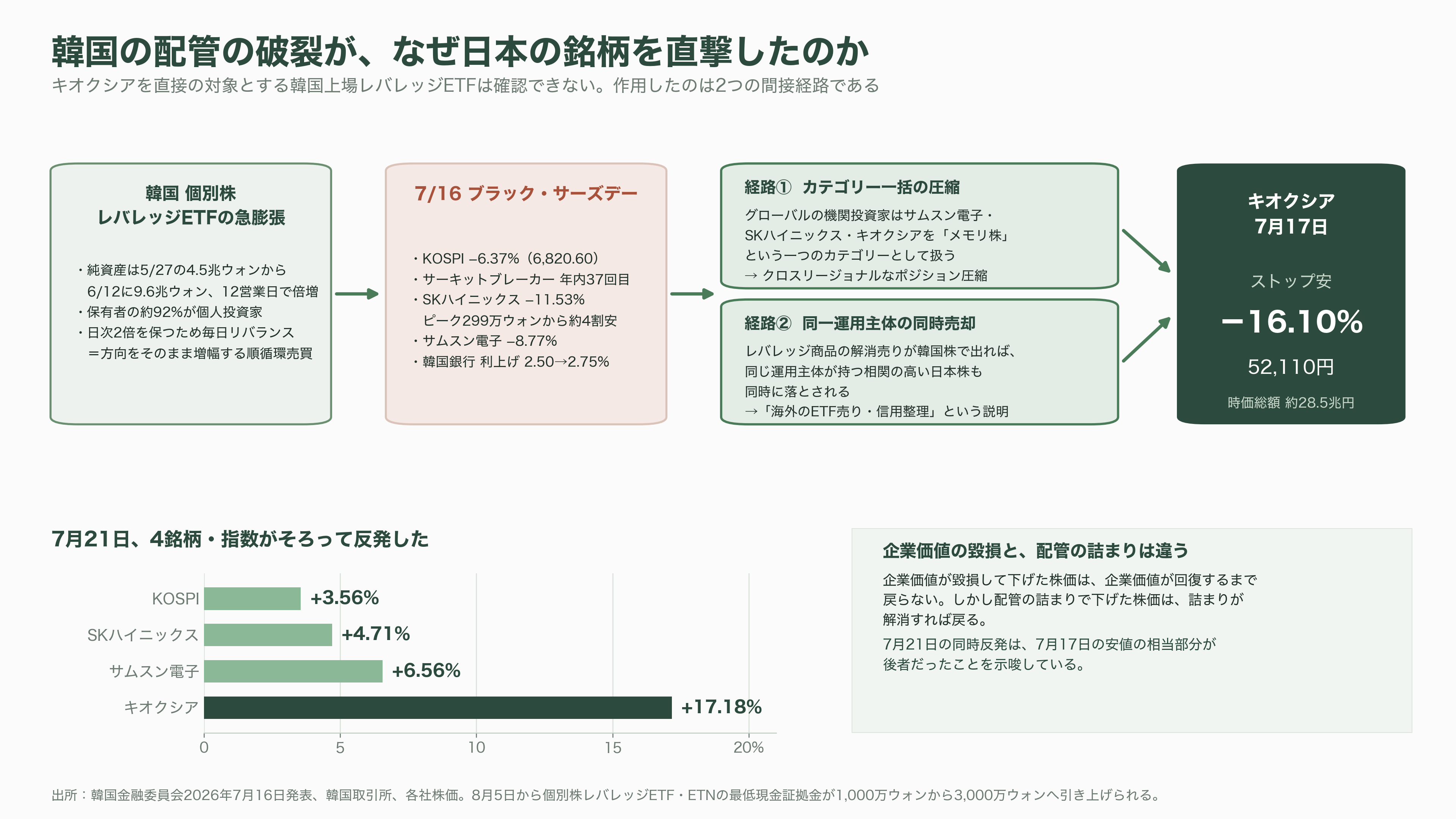 最高値から53.8%下落。キオクシア(285A)下落の要因と再浮上の可能性を紐解く。3次元積層「BiCS FLASH」、CBA(CMOS directly Bonded to Array)技術 - 下落要因③:韓国レバレッジETF規制という配管の破裂 - 図表1