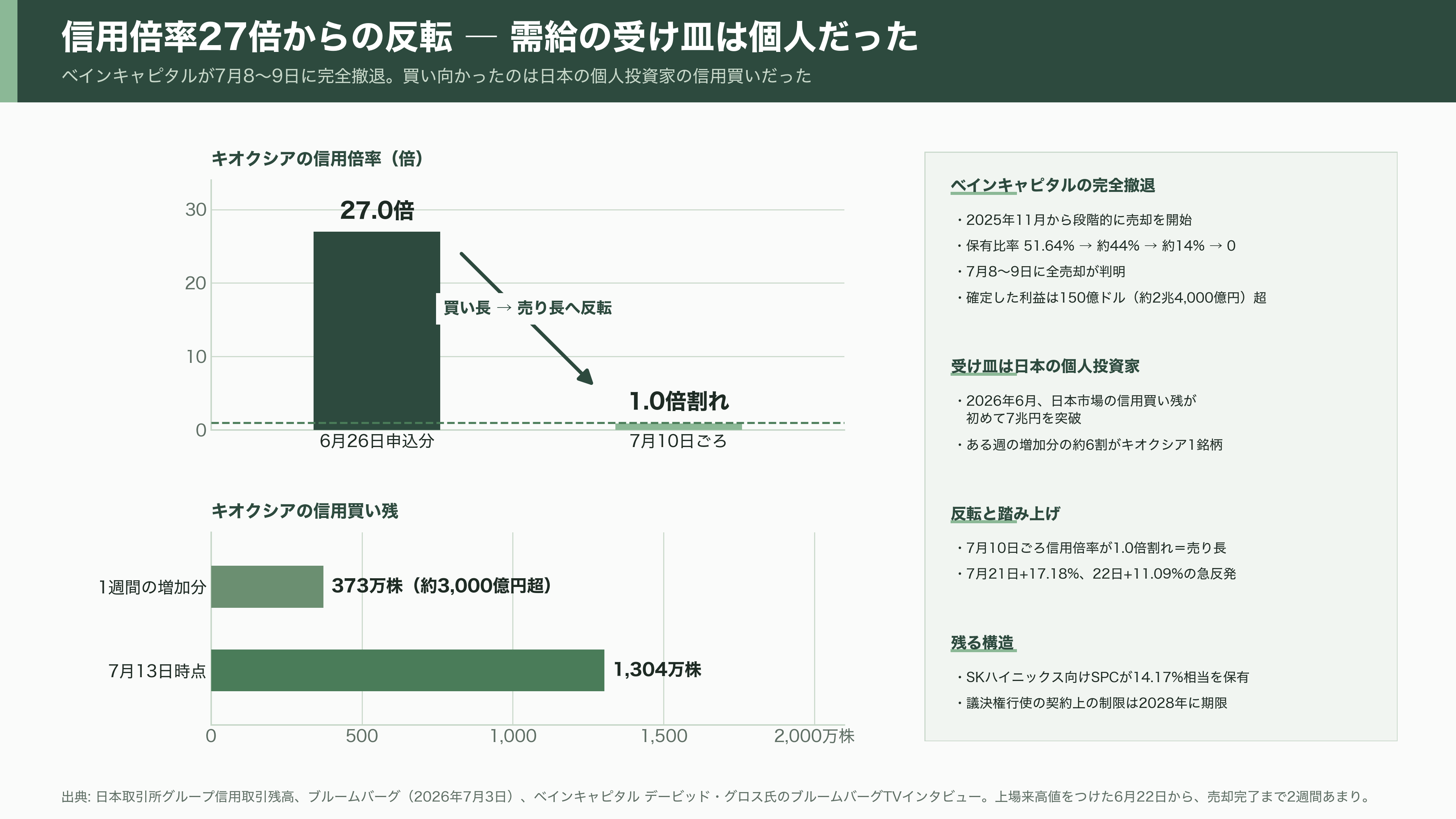 最高値から53.8%下落。キオクシア(285A)下落の要因と再浮上の可能性を紐解く。3次元積層「BiCS FLASH」、CBA(CMOS directly Bonded to Array)技術 - 第4の要因:ベインキャピタルの完全撤退と、信用買い残7兆円 - 図表1