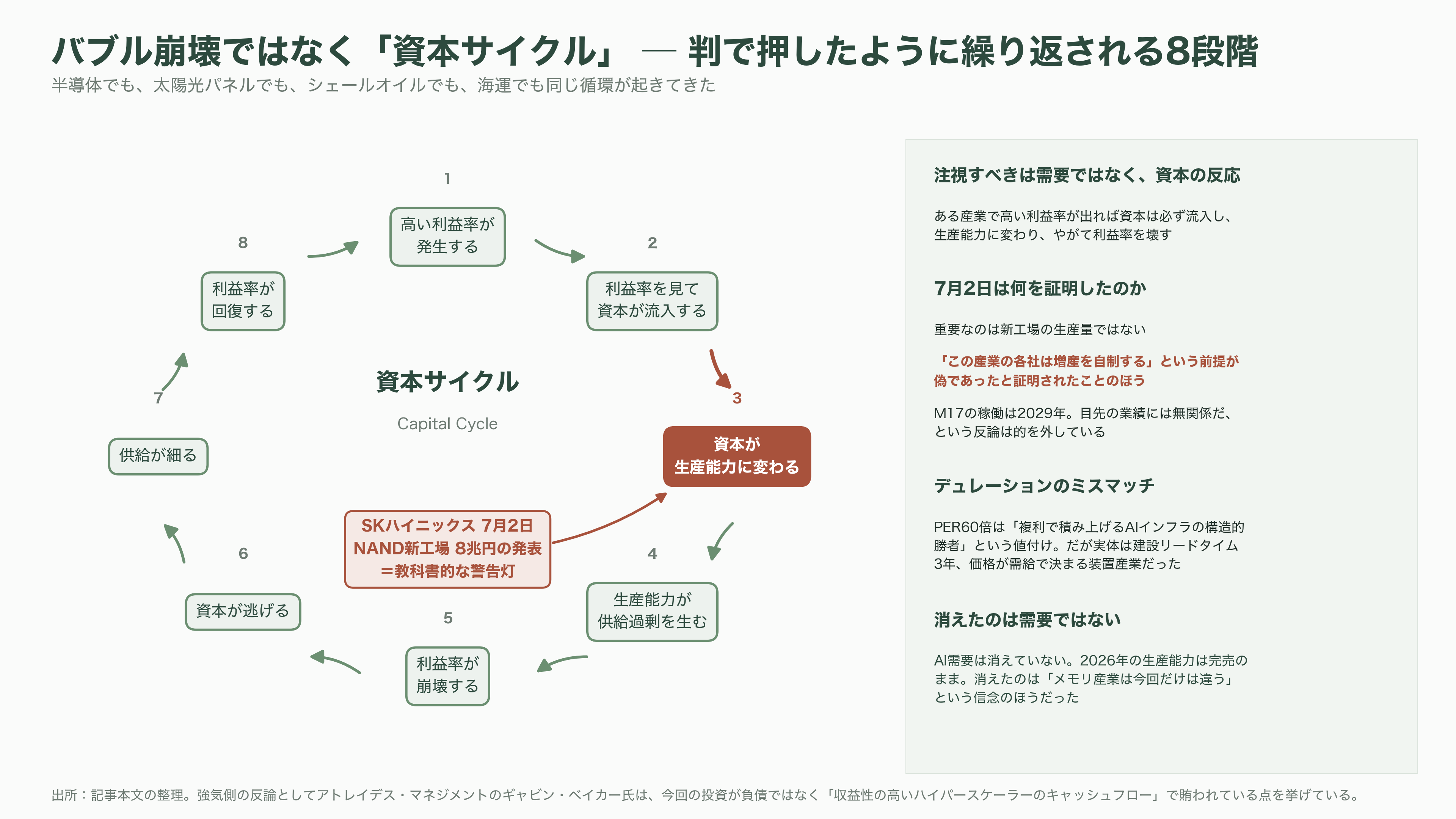 最高値から53.8%下落。キオクシア(285A)下落の要因と再浮上の可能性を紐解く。3次元積層「BiCS FLASH」、CBA(CMOS directly Bonded to Array)技術 - シリコンバレーVCの視点:バブル崩壊ではなく「資本サイクル」の教科書 - 図表1