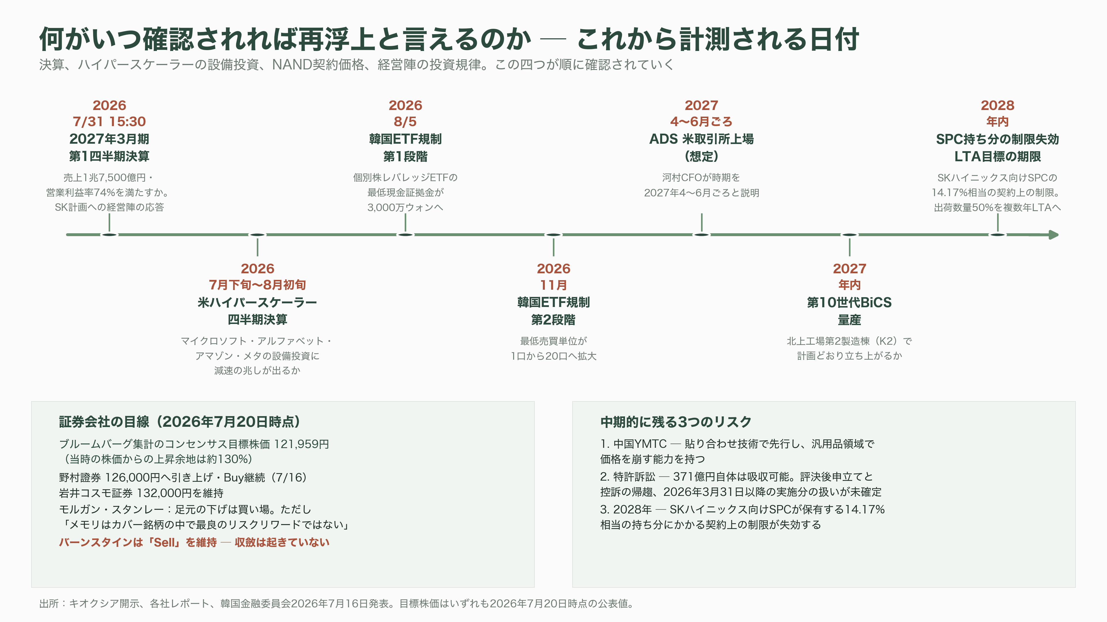 最高値から53.8%下落。キオクシア(285A)下落の要因と再浮上の可能性を紐解く。3次元積層「BiCS FLASH」、CBA(CMOS directly Bonded to Array)技術 - 再浮上の条件と、これから計測される日付 - 図表1