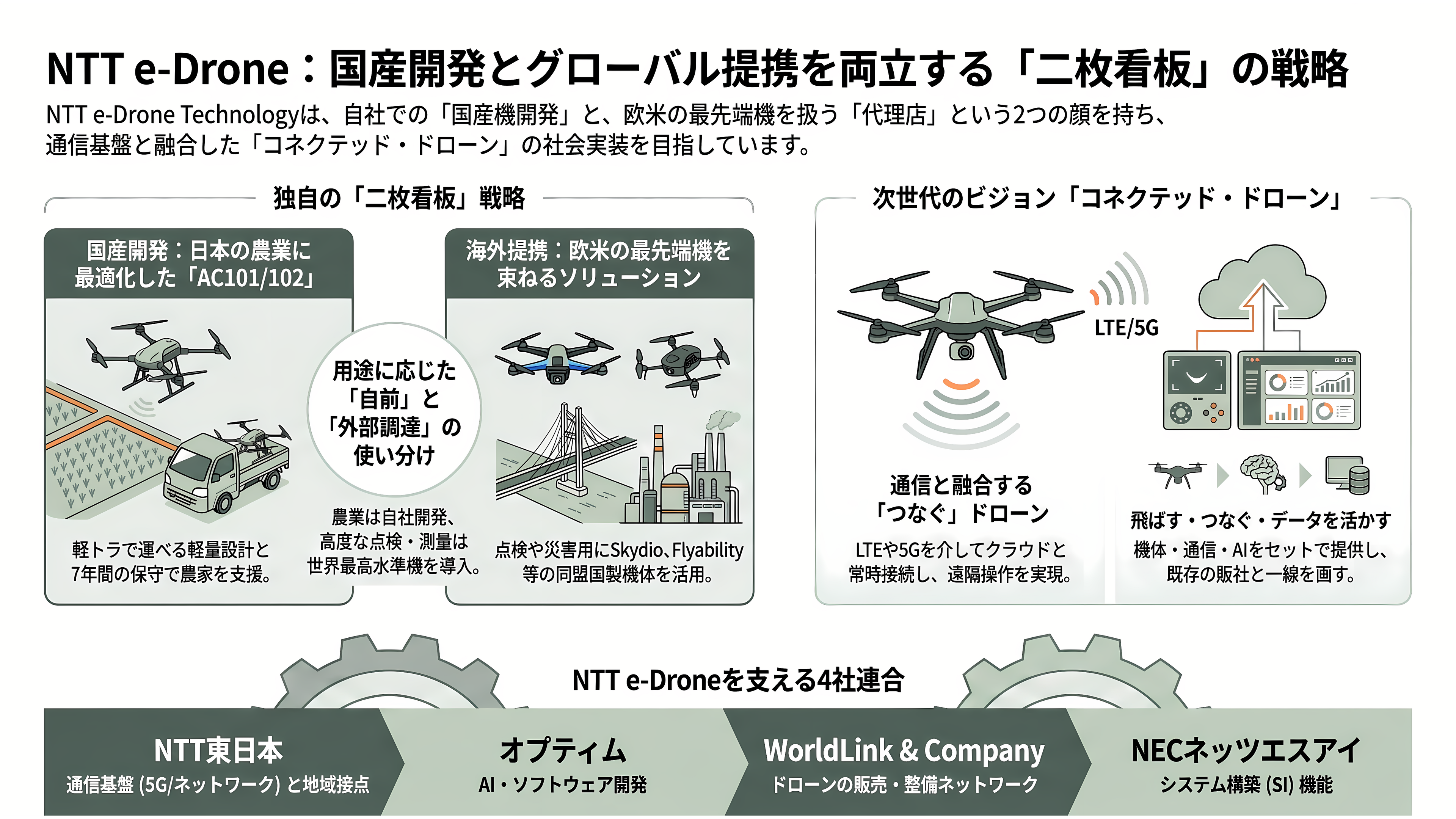 NTT e-Droneの農業用ドローンAC101 connect、 AC102と欧米パートナー製Skydio X10 / Skydio 2+、ELIOS 3、ANAFI Ai - NTT e-Droneとは何者か──「国産機を作る」と「同盟国製を束ねる」の二枚看板 - 章扉