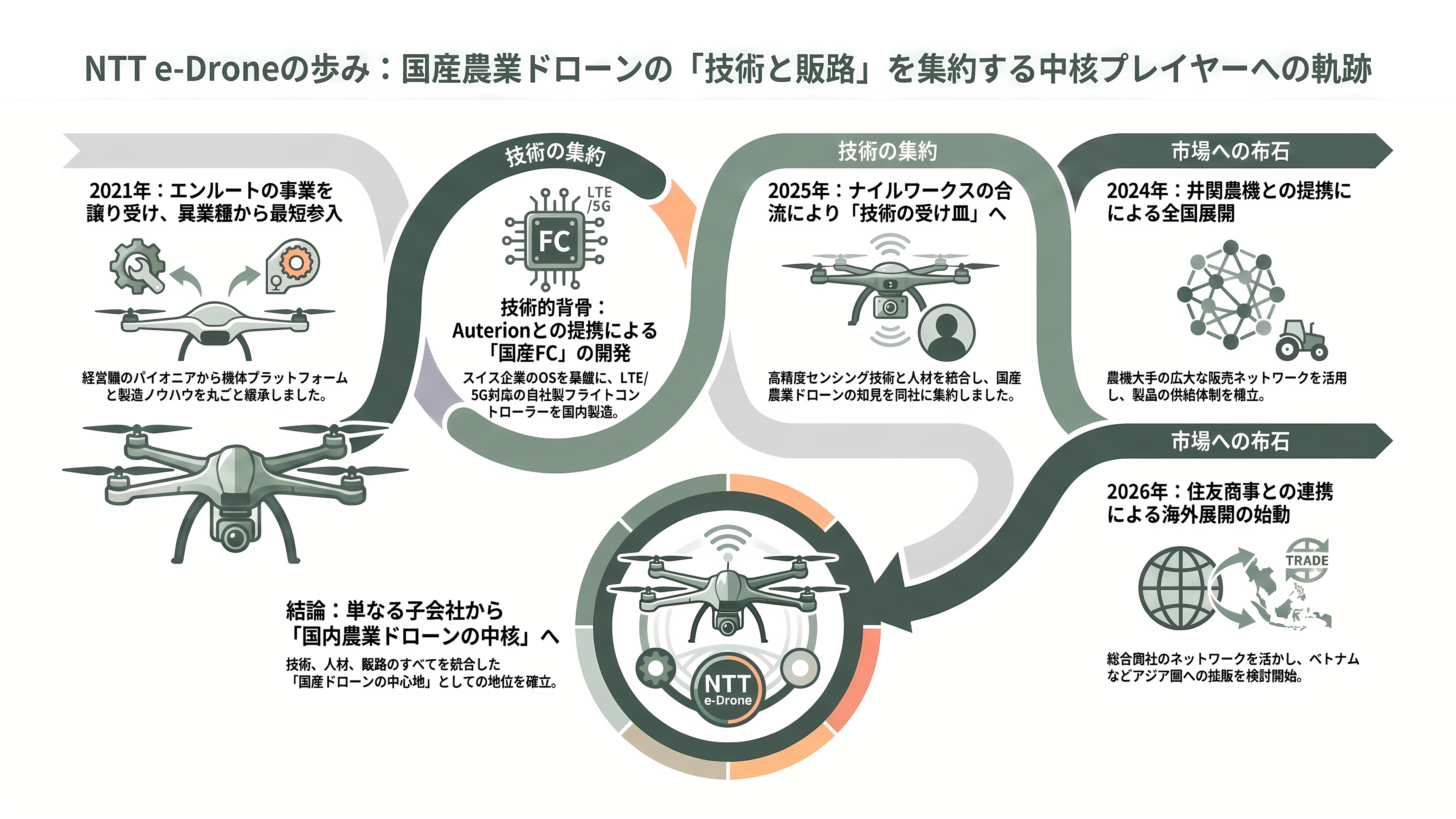 NTT e-Droneの農業用ドローンAC101 connect、 AC102と欧米パートナー製Skydio X10 / Skydio 2+、ELIOS 3、ANAFI Ai - エンルート、そしてナイルワークス──創業から現在までの歩み - 章扉