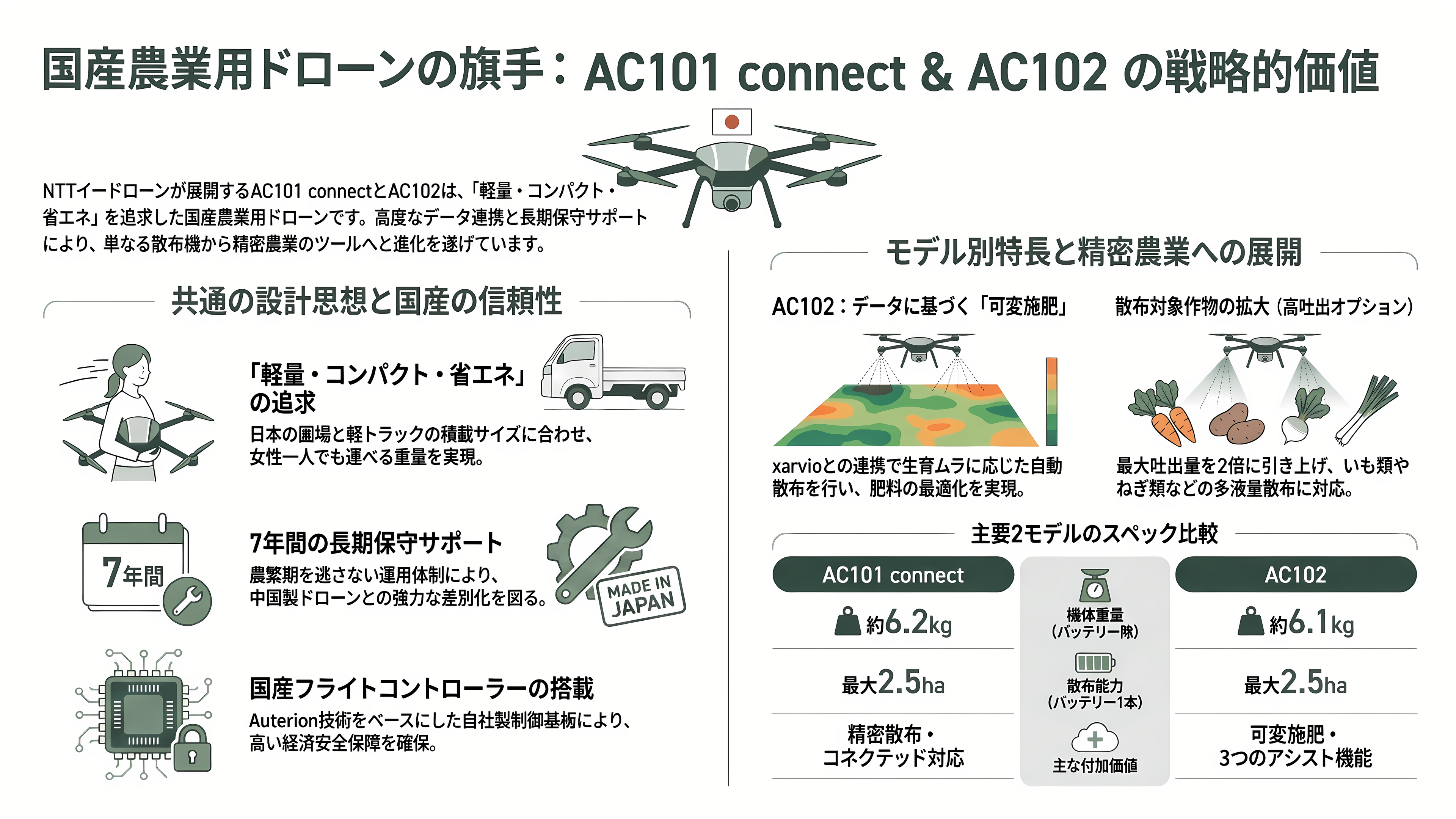 NTT e-Droneの農業用ドローンAC101 connect、 AC102と欧米パートナー製Skydio X10 / Skydio 2+、ELIOS 3、ANAFI Ai - 自社開発の主力機──農業用ドローンAC101 connectとAC102 - 章扉