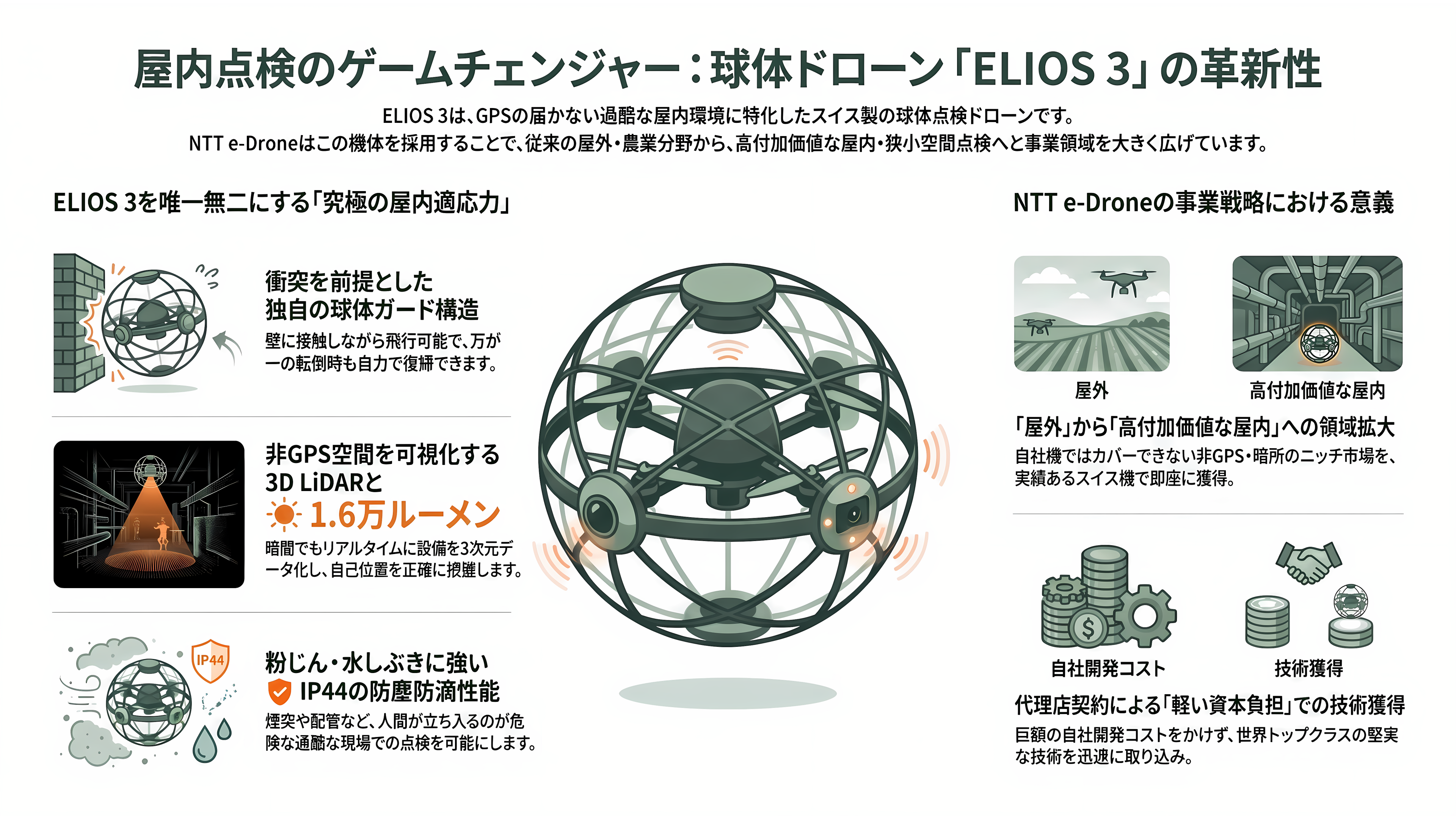 NTT e-Droneの農業用ドローンAC101 connect、 AC102と欧米パートナー製Skydio X10 / Skydio 2+、ELIOS 3、ANAFI Ai - 欧米パートナー製②──スイスFlyabilityの球体点検ドローン ELIOS 3 - 章扉