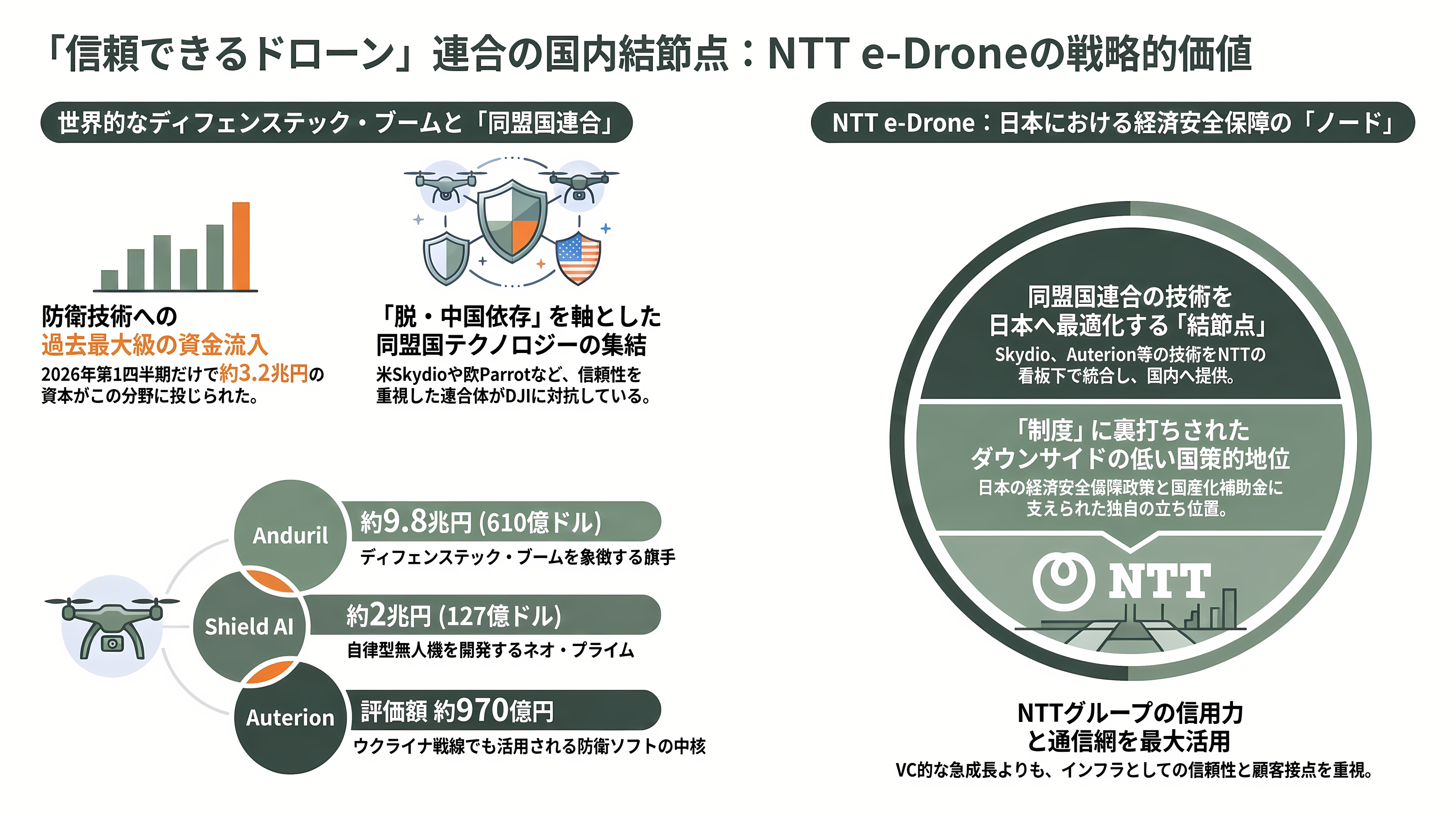 NTT e-Droneの農業用ドローンAC101 connect、 AC102と欧米パートナー製Skydio X10 / Skydio 2+、ELIOS 3、ANAFI Ai - VC・投資家はどう見るか──ディフェンステック・ブームと「信頼できるドローン」への資本集中 - 章扉