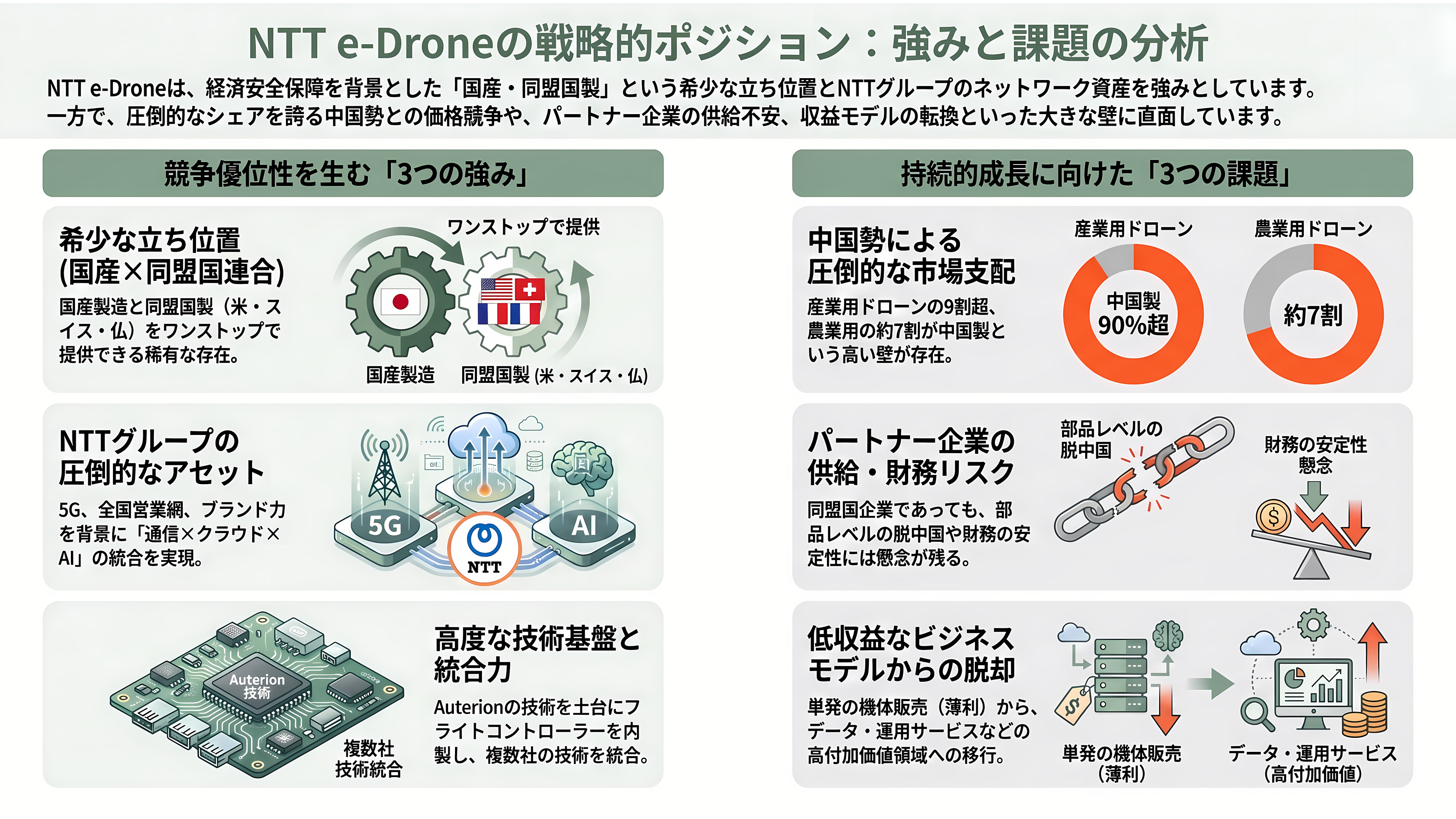 NTT e-Droneの農業用ドローンAC101 connect、 AC102と欧米パートナー製Skydio X10 / Skydio 2+、ELIOS 3、ANAFI Ai - 強みと課題 - 章扉