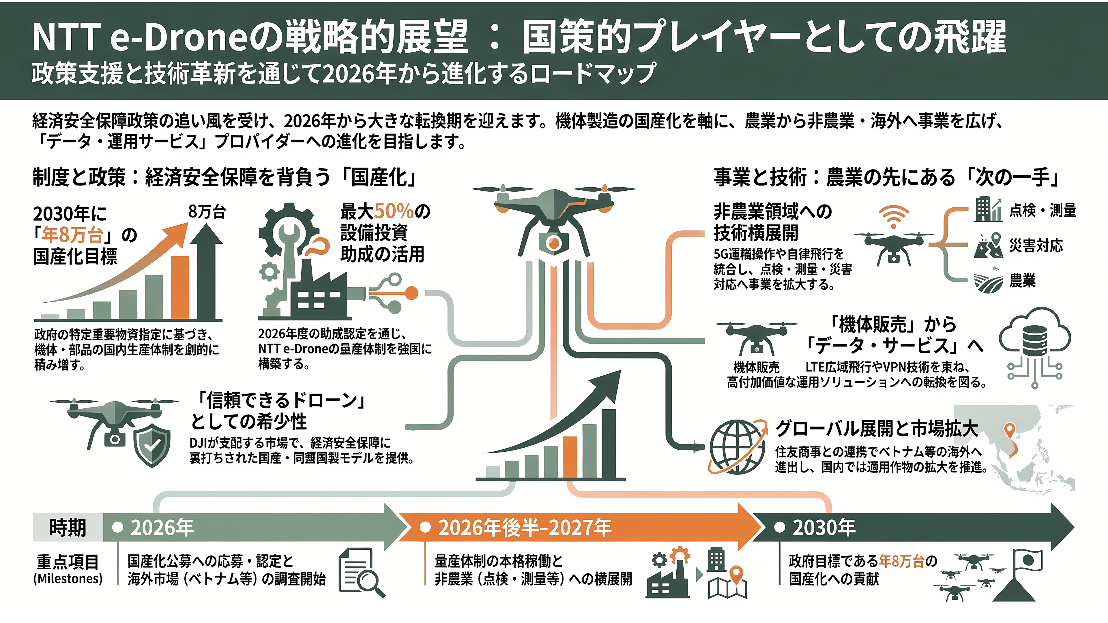 NTT e-Droneの農業用ドローンAC101 connect、 AC102と欧米パートナー製Skydio X10 / Skydio 2+、ELIOS 3、ANAFI Ai - 今後の展望──いつ、どのような新たな動きが見込まれるか - 章扉