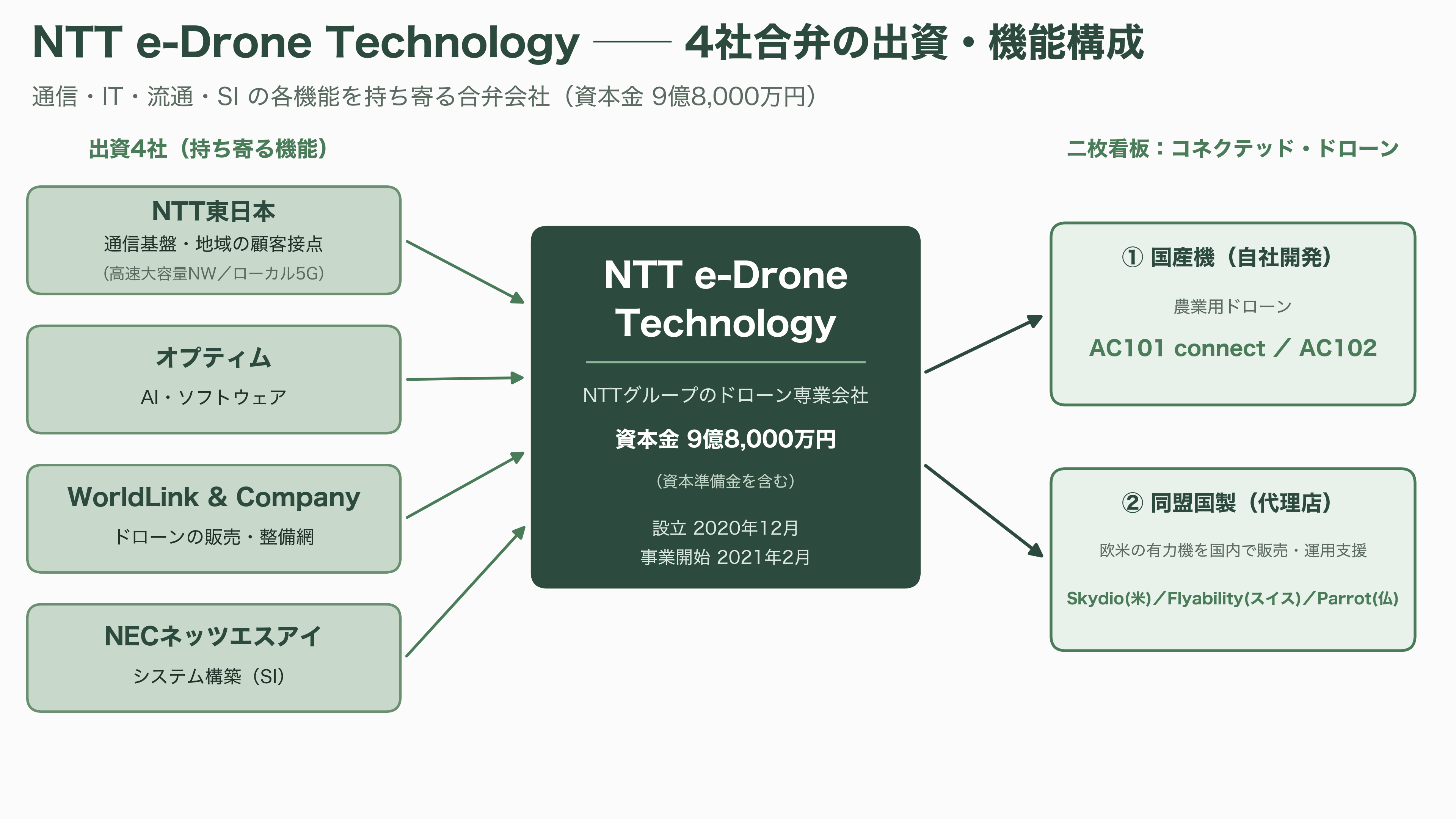 NTT e-Droneの農業用ドローンAC101 connect、 AC102と欧米パートナー製Skydio X10 / Skydio 2+、ELIOS 3、ANAFI Ai - NTT e-Droneとは何者か──「国産機を作る」と「同盟国製を束ねる」の二枚看板 - 図表1